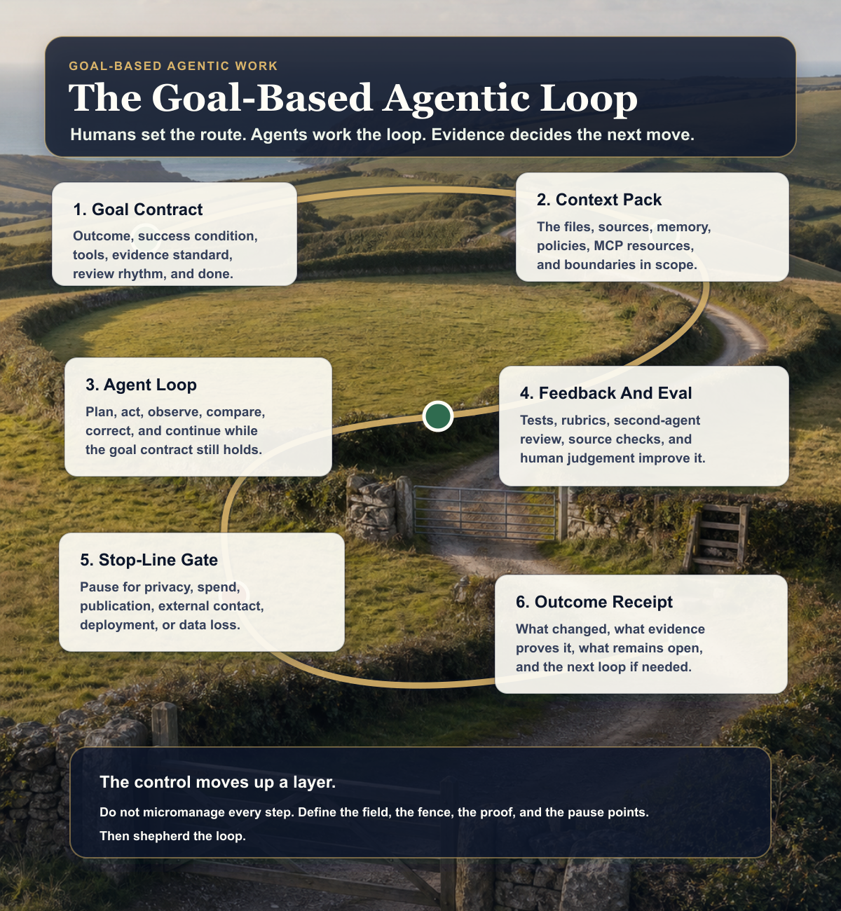 Infographic showing a goal-based agentic loop: goal contract, context pack, action loop, feedback, evaluator, stop-line, and outcome receipt.