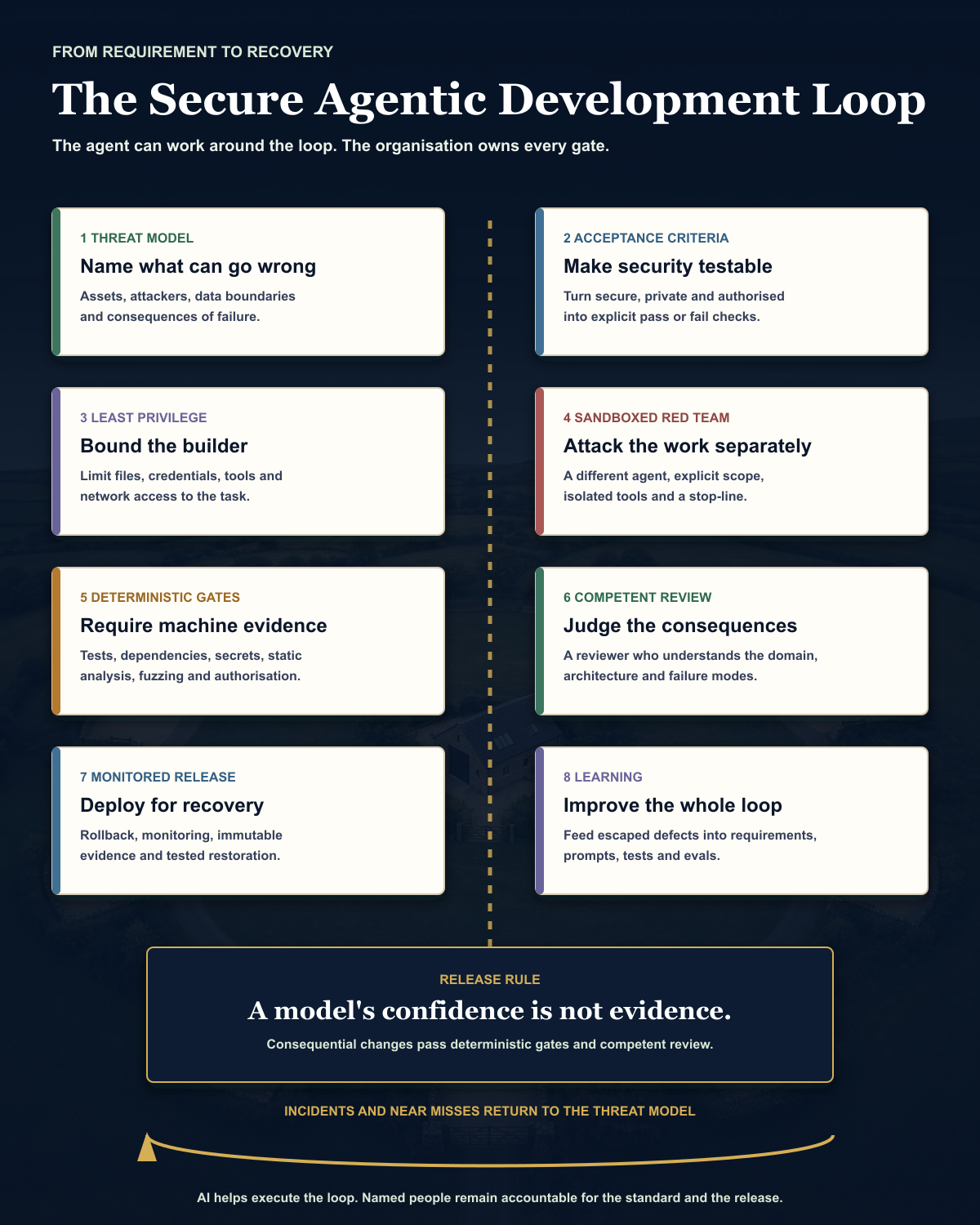 An eight-stage secure agentic development loop covering threat modelling, acceptance criteria, least privilege, sandboxed red teaming, deterministic gates, competent review, monitored release and learning.