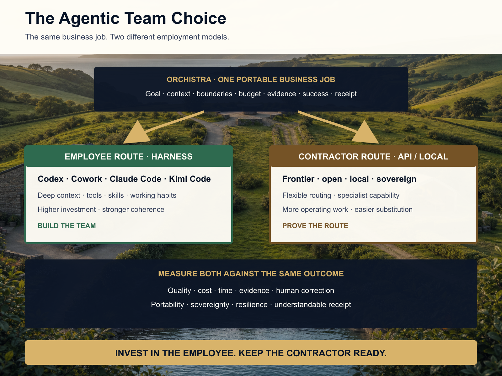 A comparison of a permanent-team harness and a contractor-style API route, both working from the same Orchistra job contract and measured by outcome, quality, cost, evidence, human effort, and resilience.