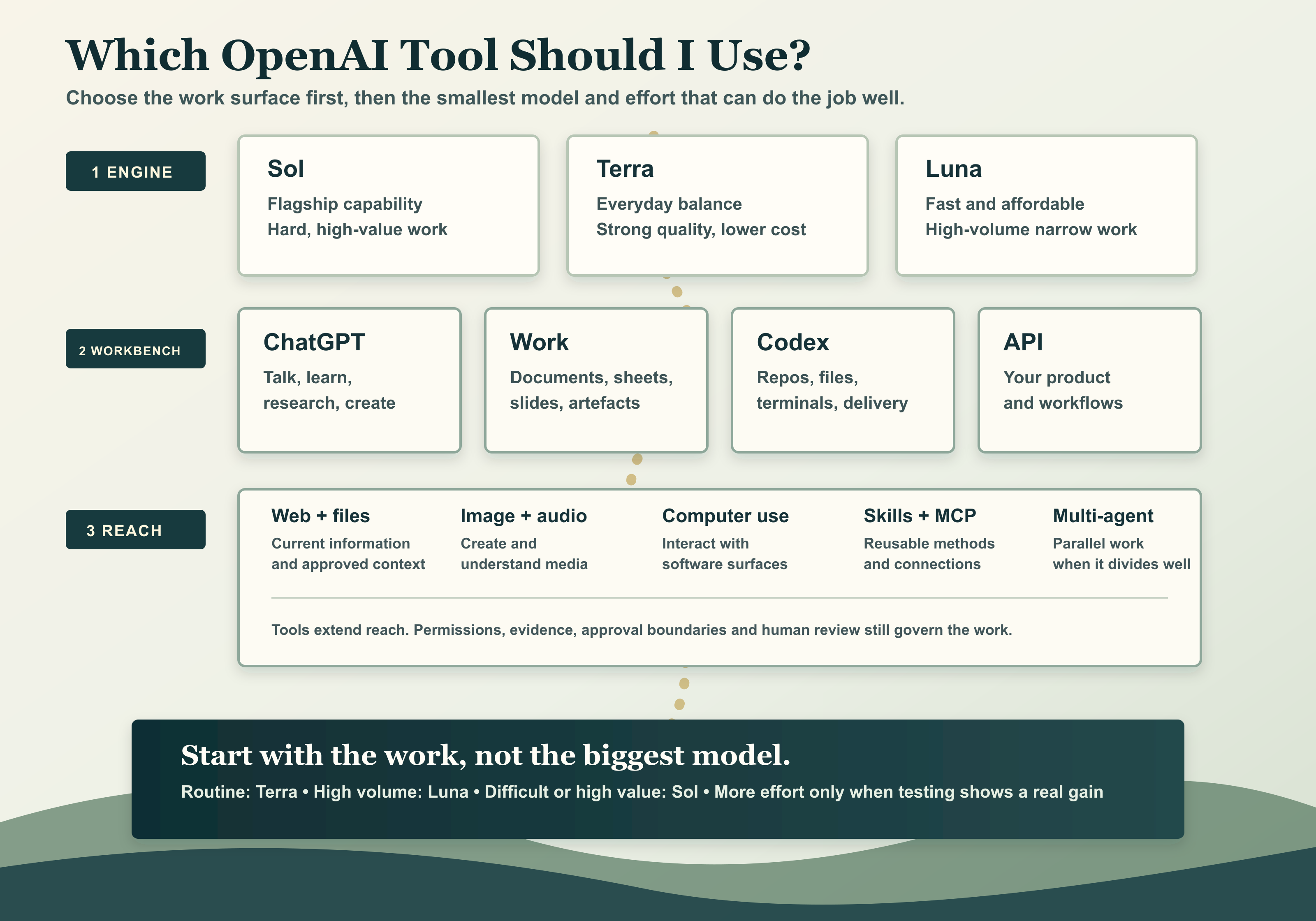 Infographic showing the OpenAI toolset as three layers: Sol, Terra, and Luna models; ChatGPT, ChatGPT Work, Codex, and API work surfaces; and web, files, image, audio, computer use, skills, MCP connectors, and multi-agent tools.