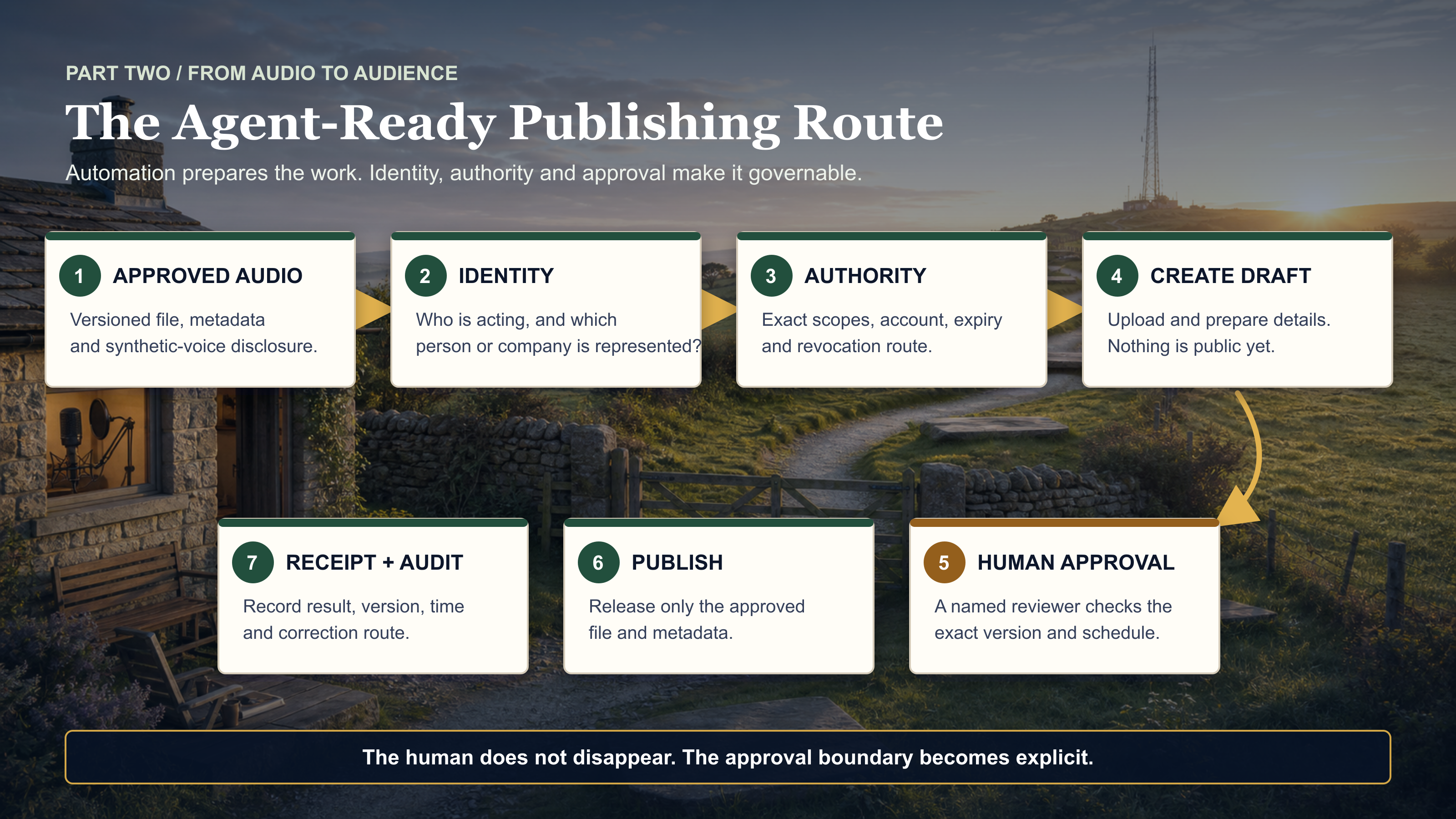 Infographic showing an agent-ready podcast publishing route from an approved audio file through identity, delegated authority, draft creation, human approval, publication, and an audit receipt.