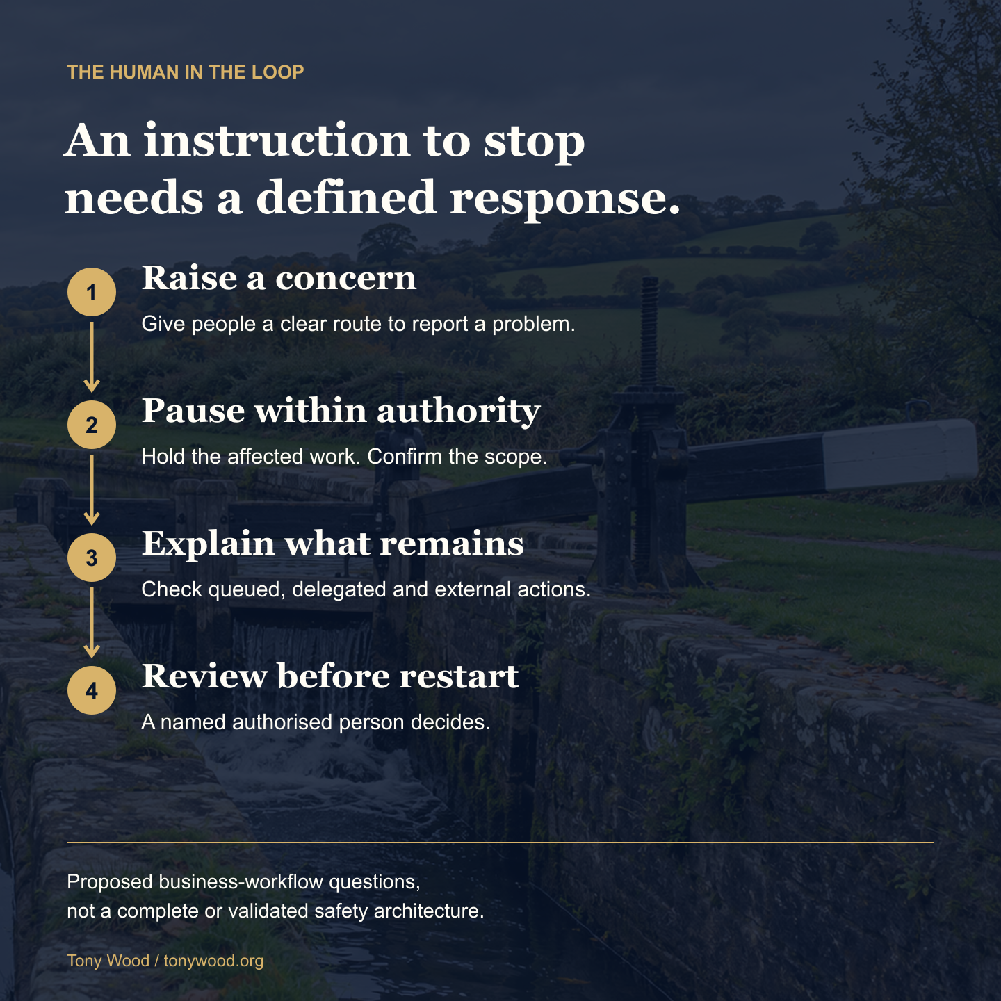 Four proposed business-workflow questions: raise a concern, pause within authority, explain what remains and review before restart. A canal-lock metaphor, not proof that a system is safe.
