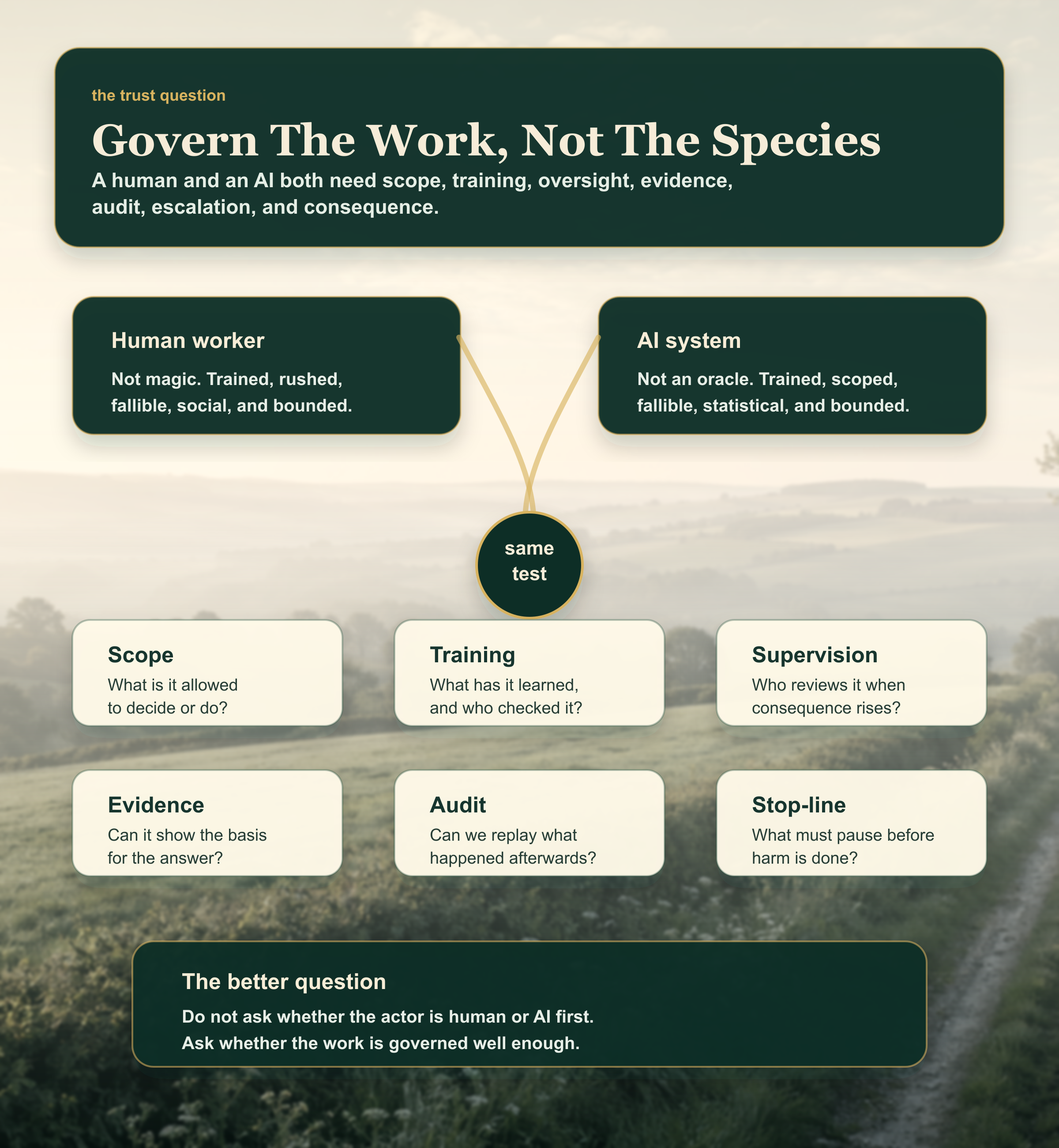 Infographic showing that human workers and AI systems should be judged by the same governance test: scope, training, supervision, evidence, audit, stop-lines, and consequence.