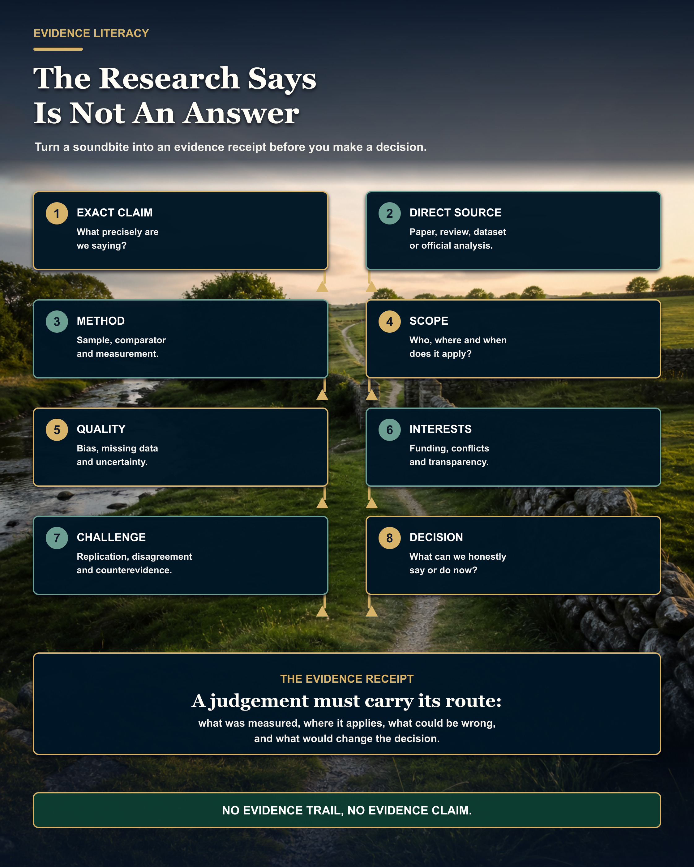An evidence receipt route shows that a public claim should lead through its exact question, source, method, scope, conflicts, disagreement, uncertainty and decision boundary before anyone says the research is settled.