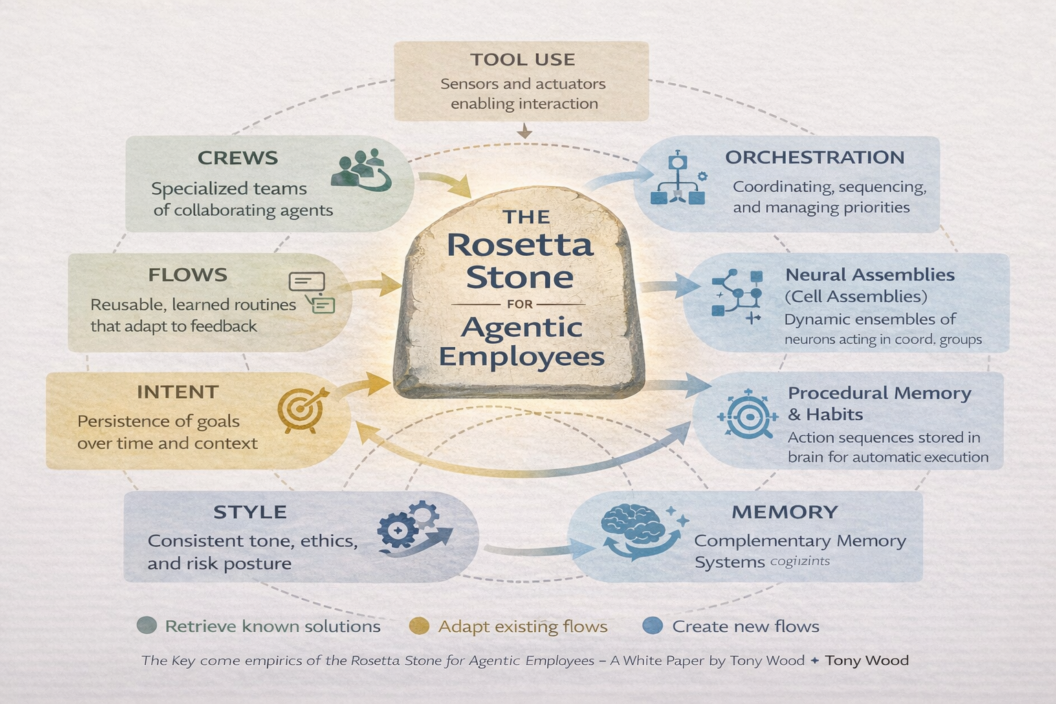 rosetta-flow