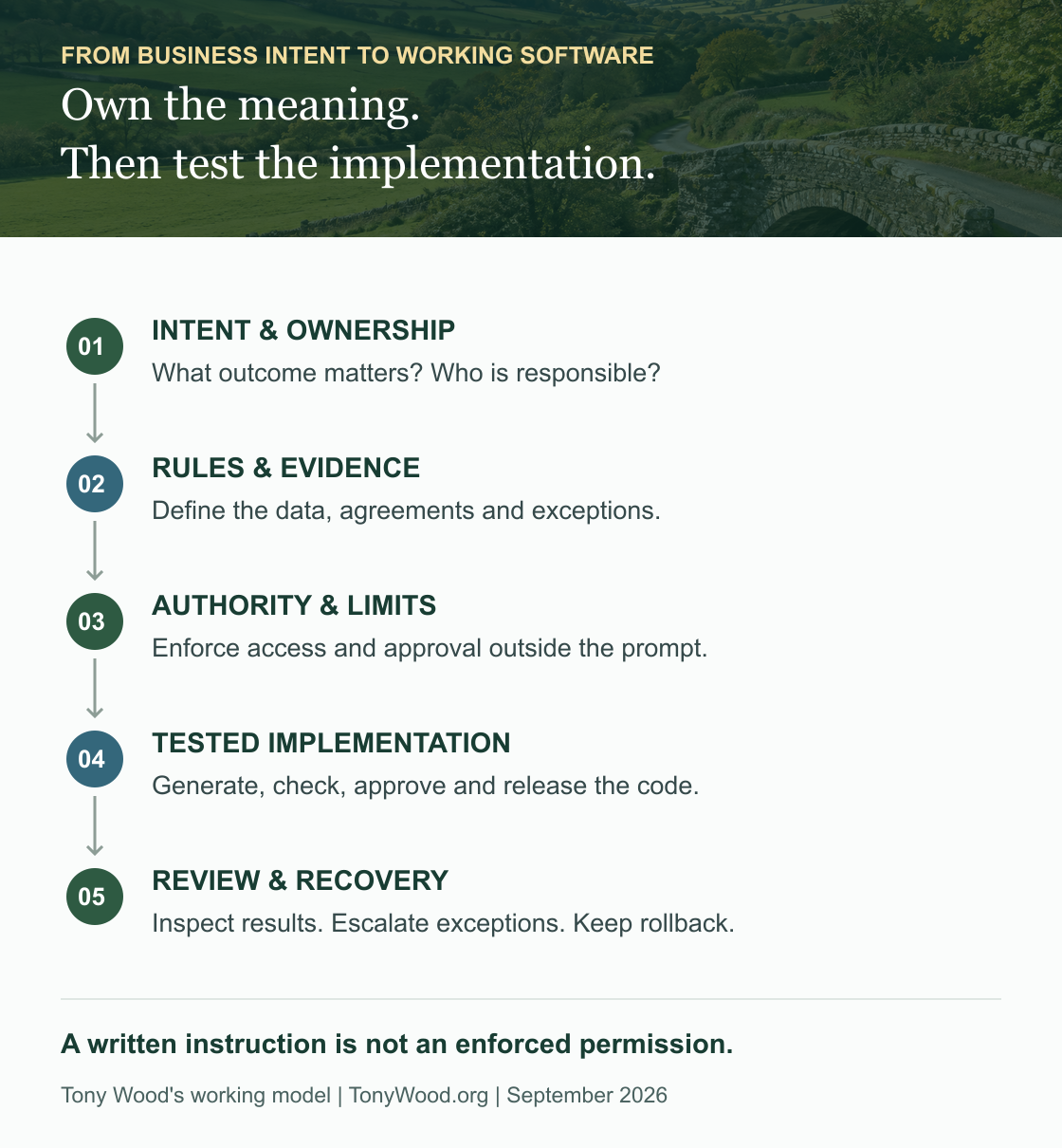 From business intent through rules and evidence to a tested implementation. Human owners set authority; software enforces limits; exceptions return for review.