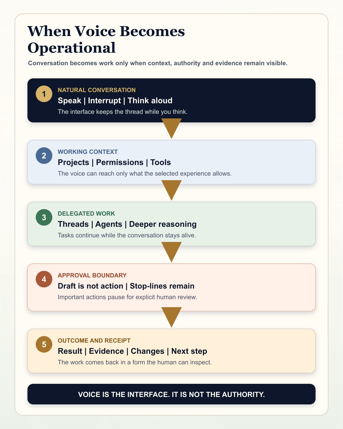Infographic showing voice moving from a natural conversation into project context, delegated agent work, approval boundaries and a visible receipt.