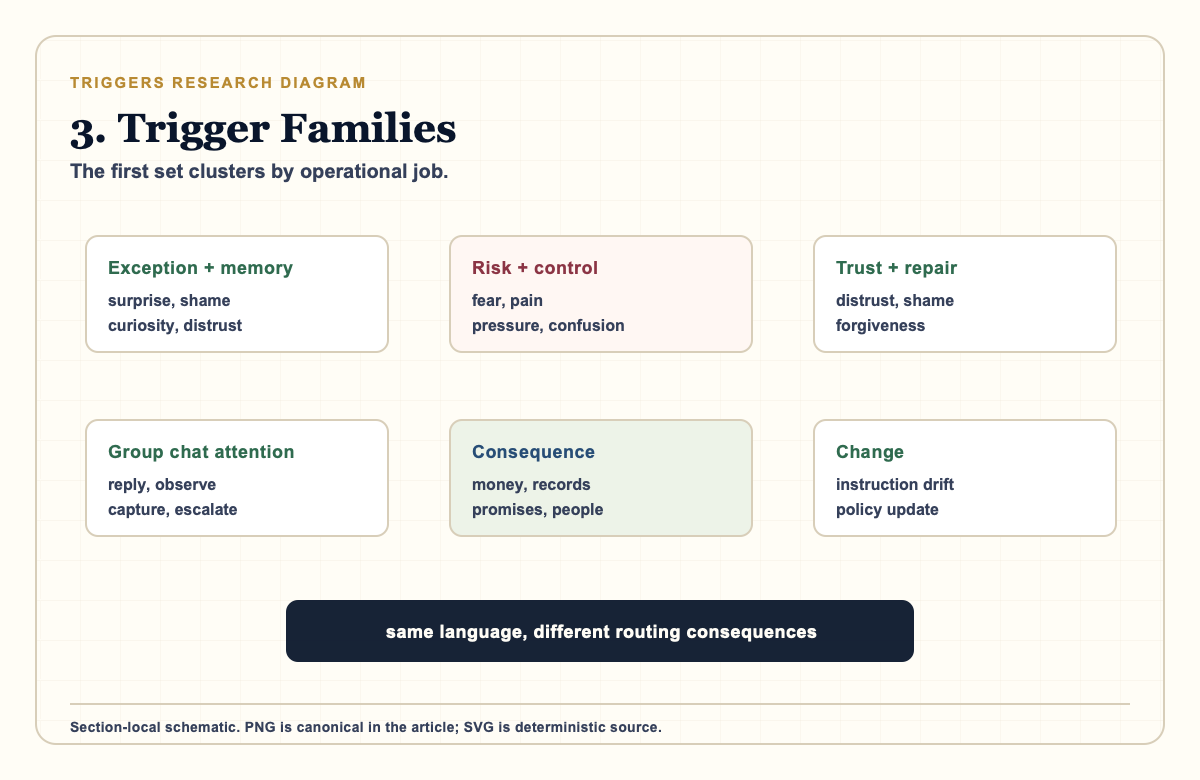 Research diagram grouping the first trigger set into memory, risk control, trust repair, group chat attention, consequence, and change families.