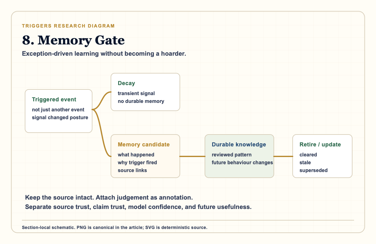 Research diagram showing triggered events moving through decay, memory candidate, durable knowledge, and retirement routes.
