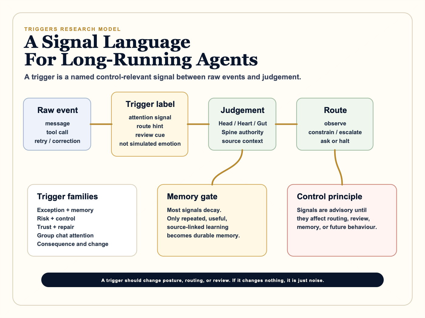 Infographic defining a trigger as a named signal between raw events and judgement.