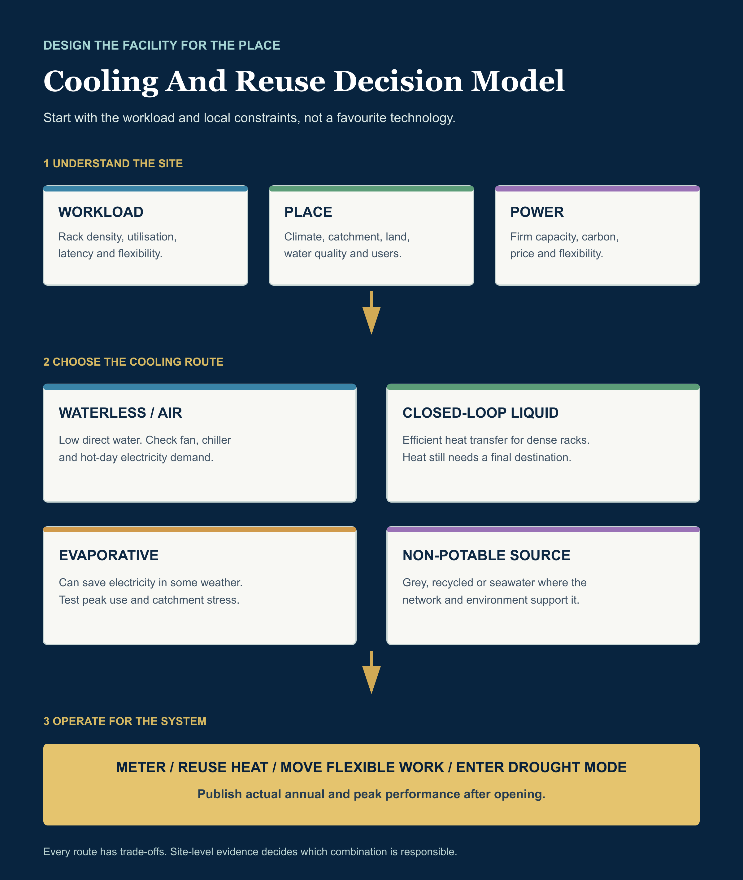 Decision model for choosing data-centre cooling and water reuse based on rack density, climate, catchment stress, water quality, power and heat-reuse opportunities.