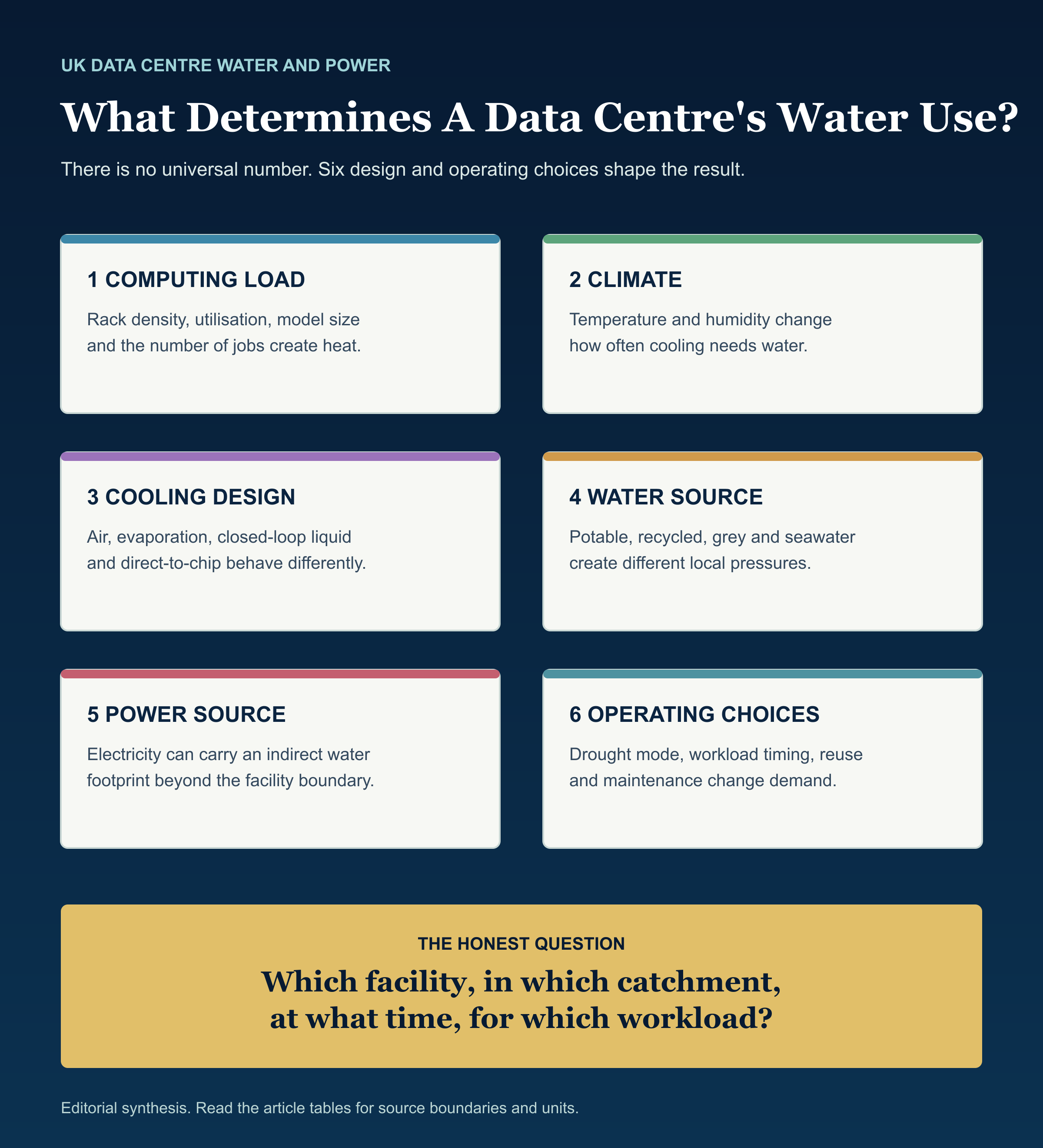 Diagram showing that data-centre water use depends on computing load, climate, cooling design, water source, power source and operating choices.