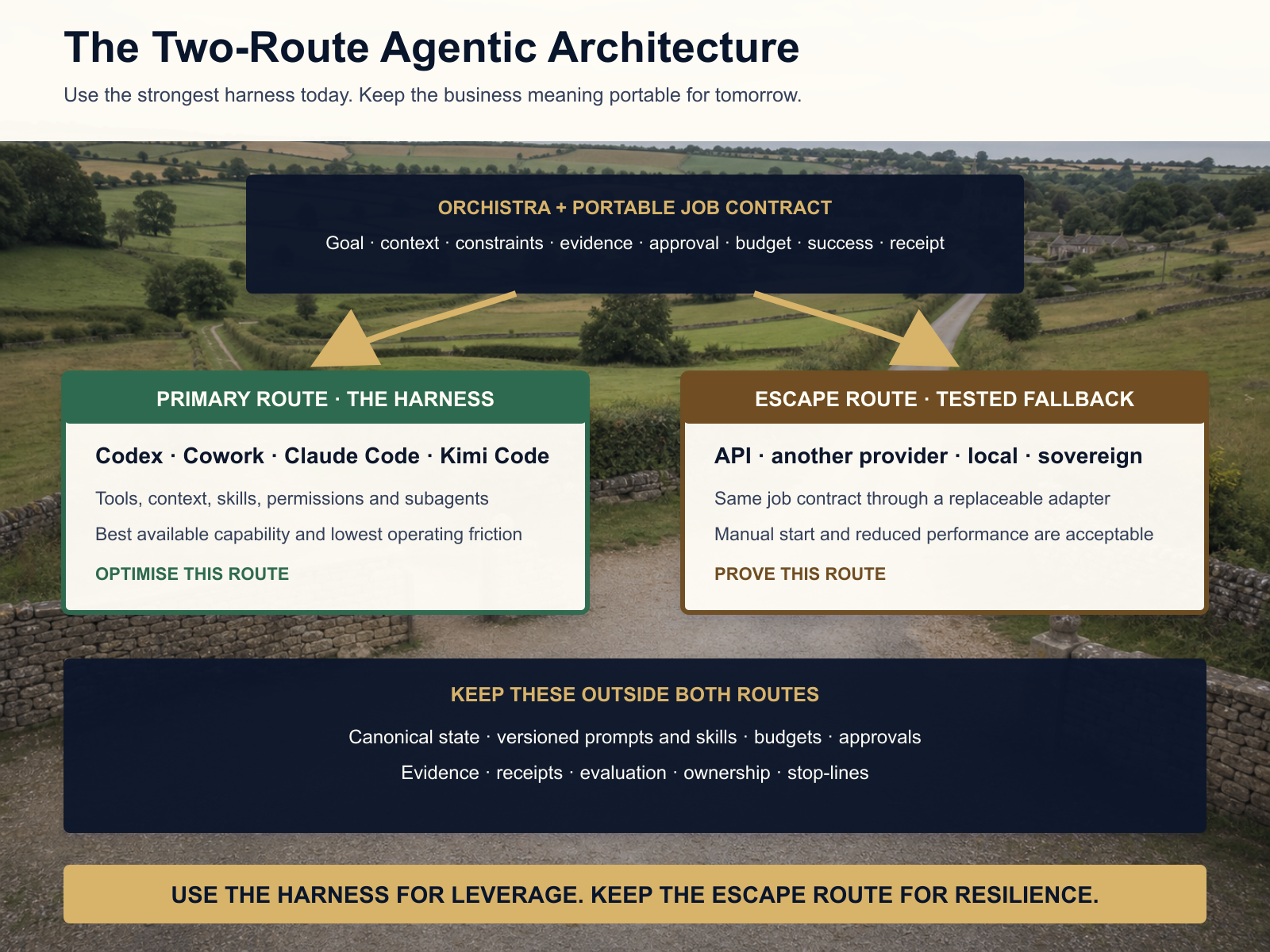 Two-route agentic architecture showing Orchistra and a portable job contract feeding a primary harness route and a tested API, local, or sovereign fallback route, with shared state, receipts, budgets, and evaluation outside both routes.