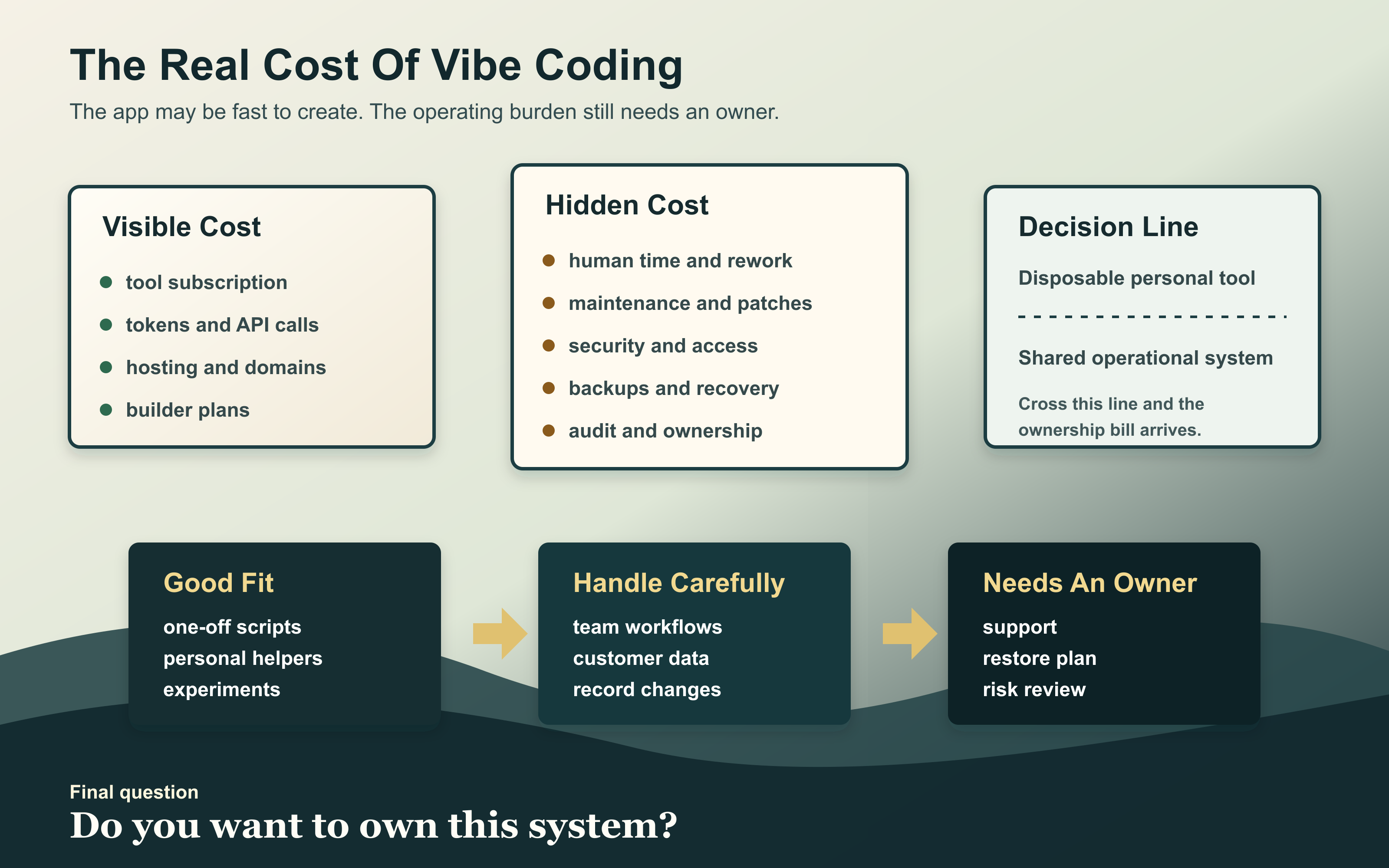 Infographic showing visible and hidden costs of vibe coding, with a decision line between disposable tools and shared operational systems.