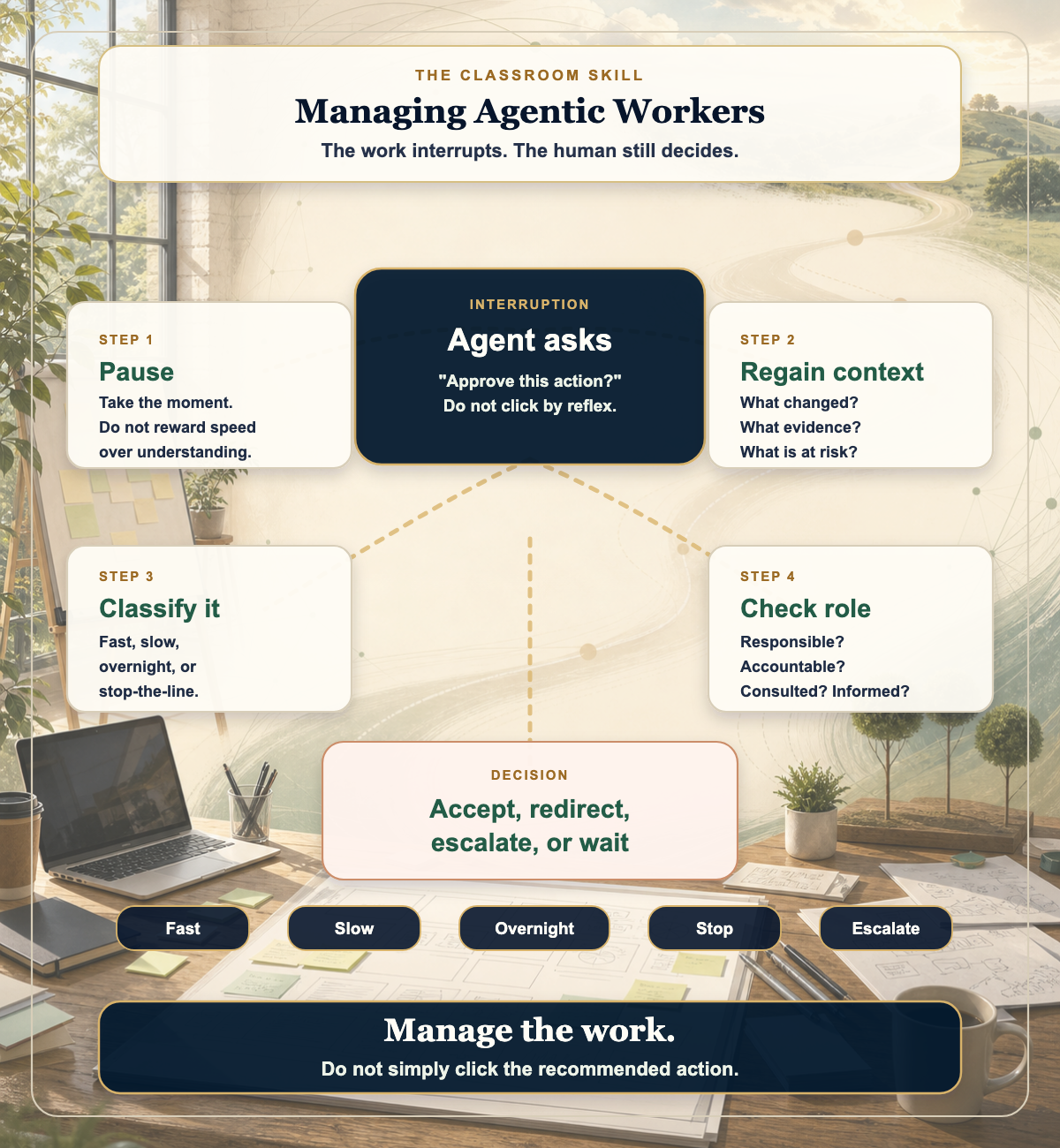 Infographic showing the classroom skill of managing agentic workers: pause, regain context, classify the decision, check responsibility, decide, and return to the original work.