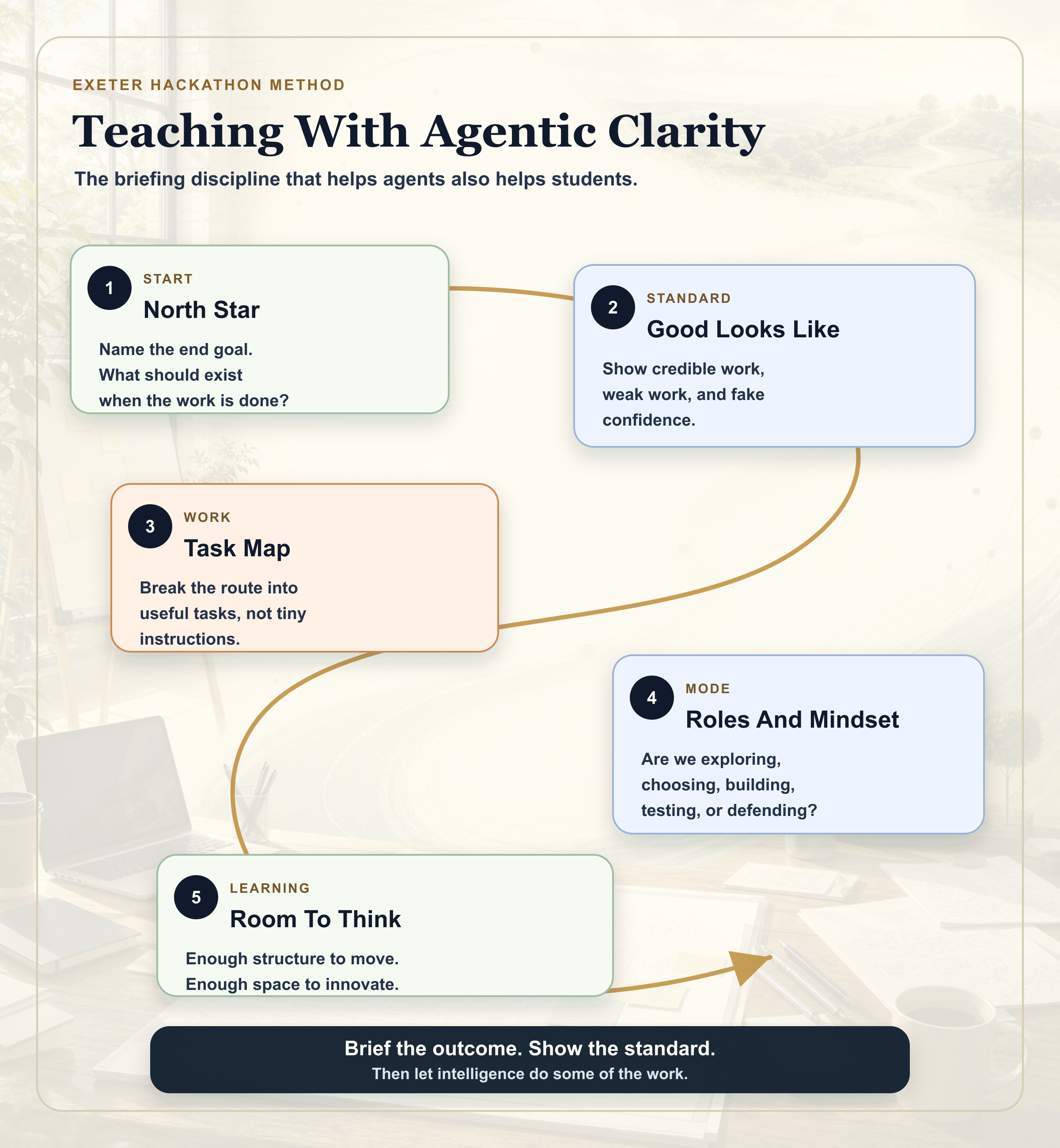 Infographic showing a teaching flow from North Star, through what good looks like, task map, roles and mindset, to room to think.