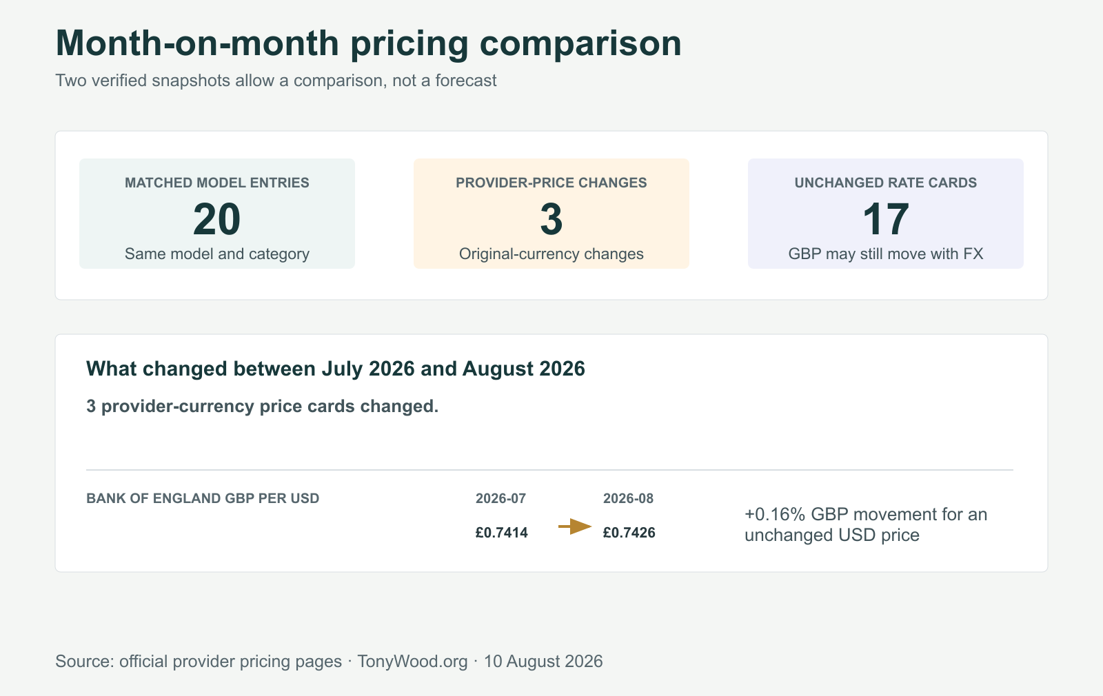 A July-to-August comparison showing 20 matched model entries, three provider-currency price changes, 17 unchanged rate cards, and the separate small GBP-to-USD exchange-rate movement.