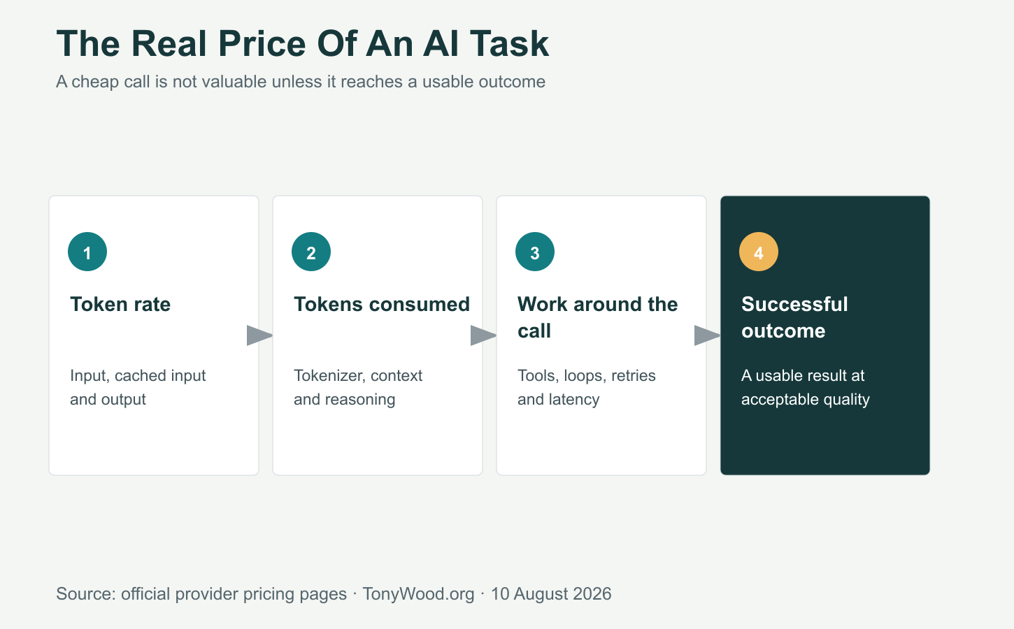 The Real Price Of An AI Task infographic showing how token rates, tokens consumed, caching, tools, retries, and successful outcomes combine into task cost.