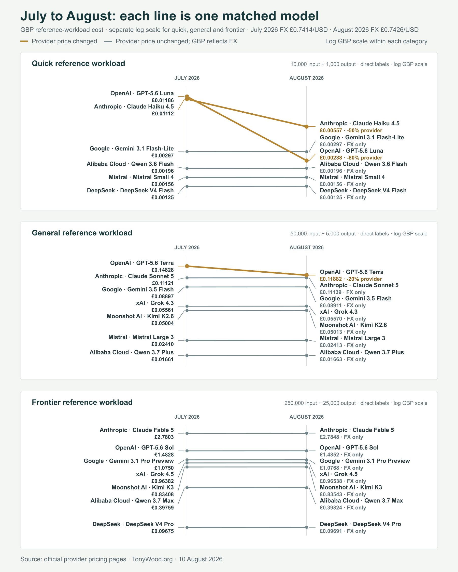 Three line charts comparing July and August 2026 GBP reference workload costs for matched quick, general, and frontier models. GPT-5.6 Luna, GPT-5.6 Terra, and Claude Haiku 4.5 fall; the other lines show only small exchange-rate movement.