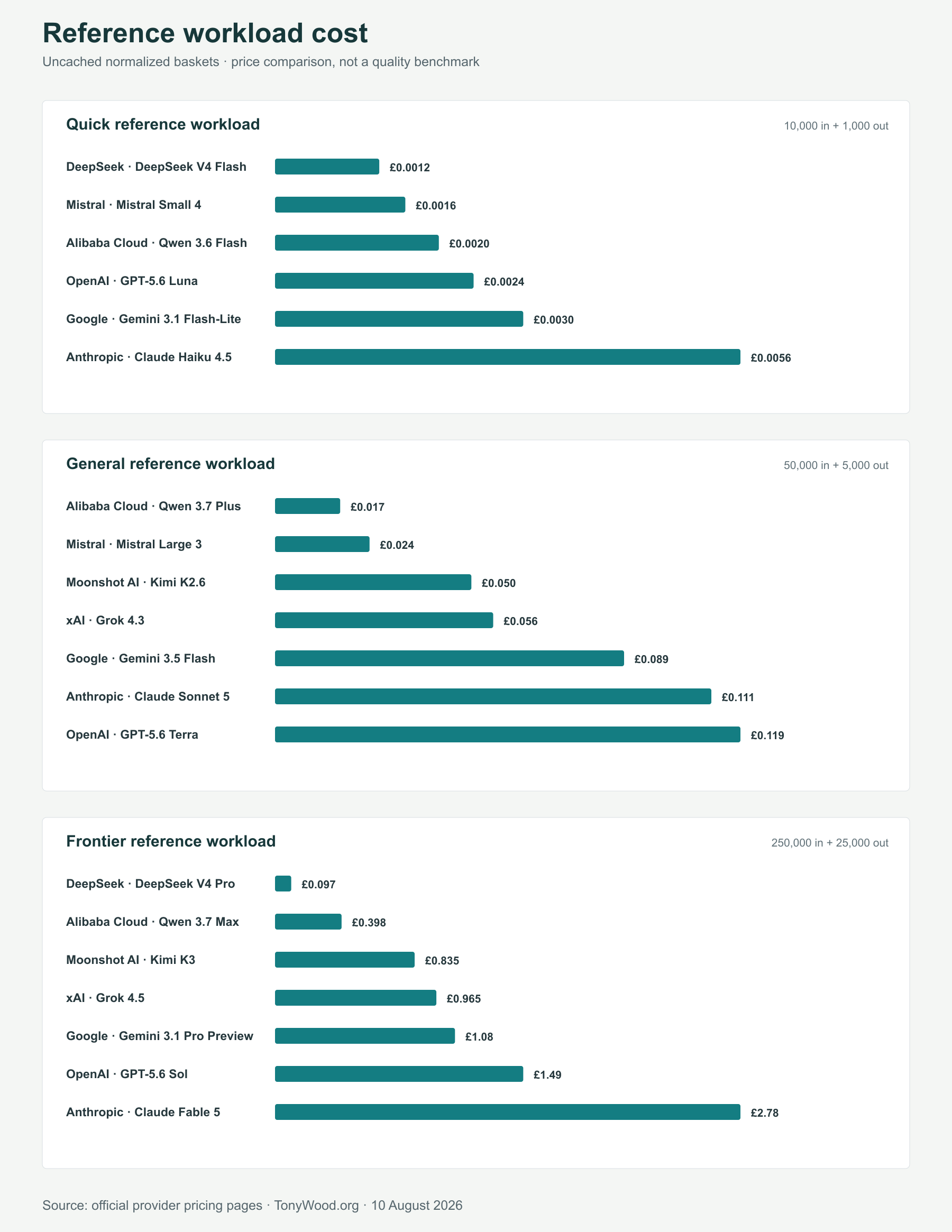 Three small-multiple charts comparing the GBP cost of the quick, general, and frontier reference workloads.