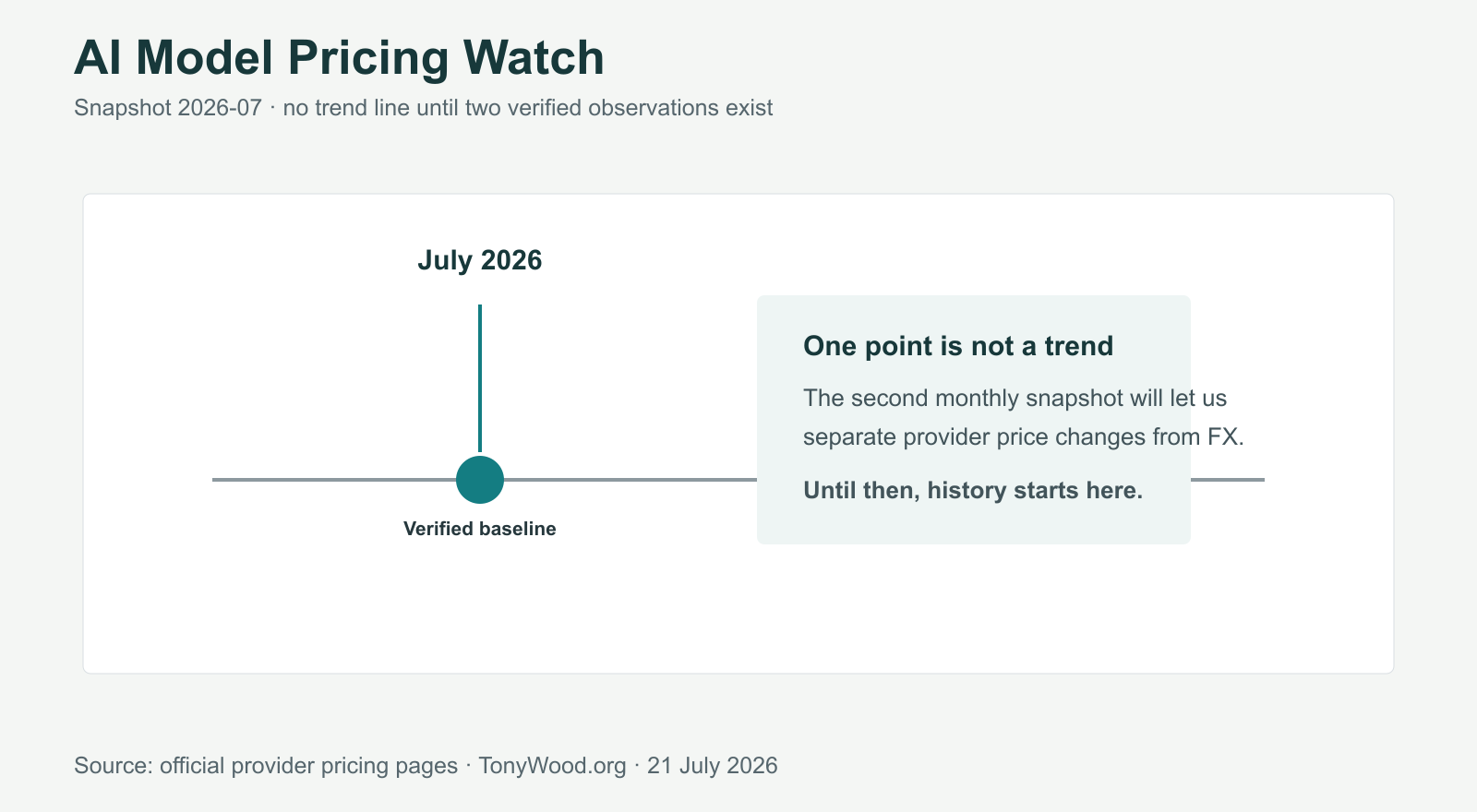 A July 2026 baseline marker explaining that price trends begin only after a second verified monthly snapshot.