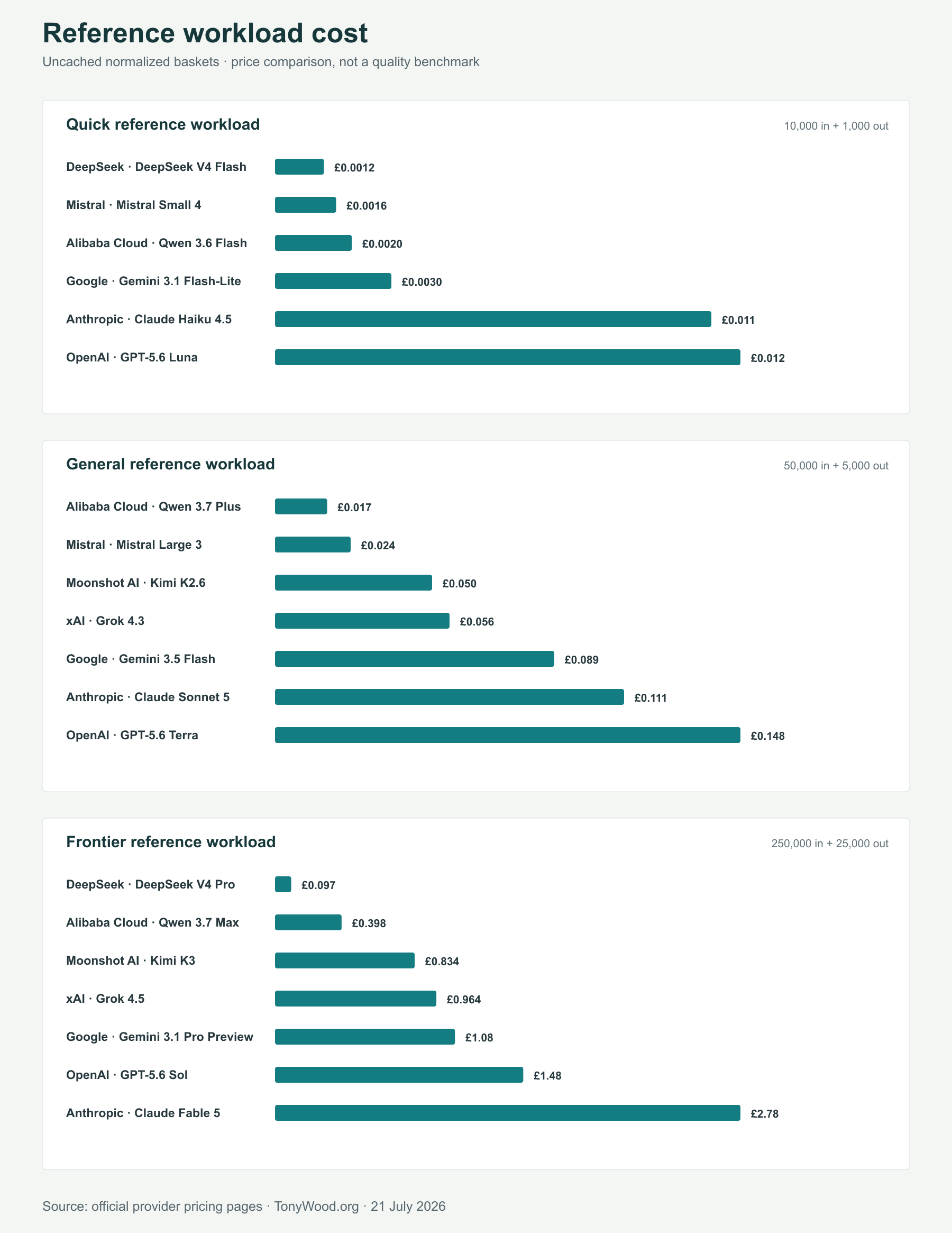 Three small-multiple charts comparing the GBP cost of the quick, general, and frontier reference workloads.