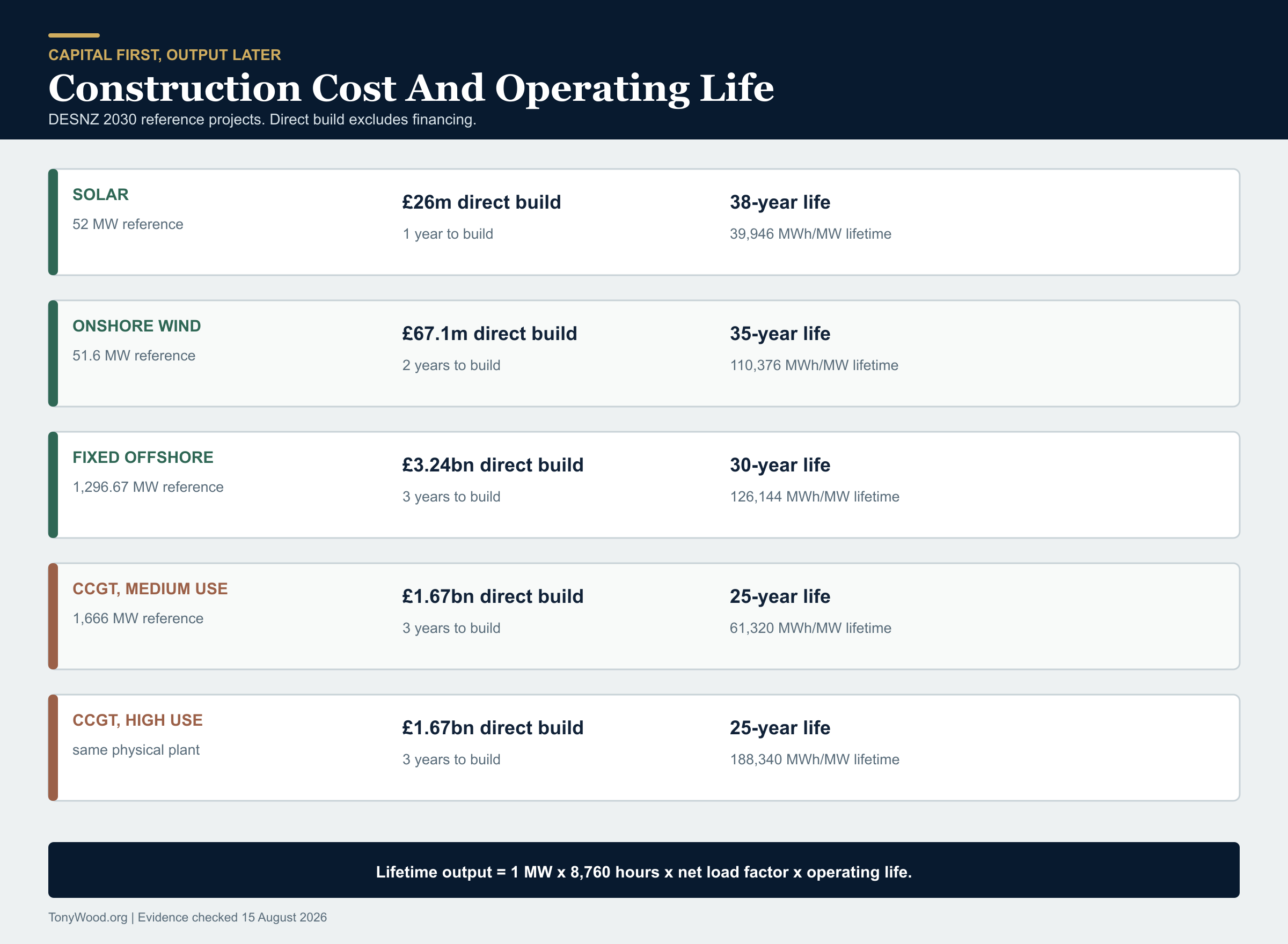 Comparison of reference project construction cost, construction period, assumed operating life and lifetime electricity output for solar, onshore wind, offshore wind and gas generation.