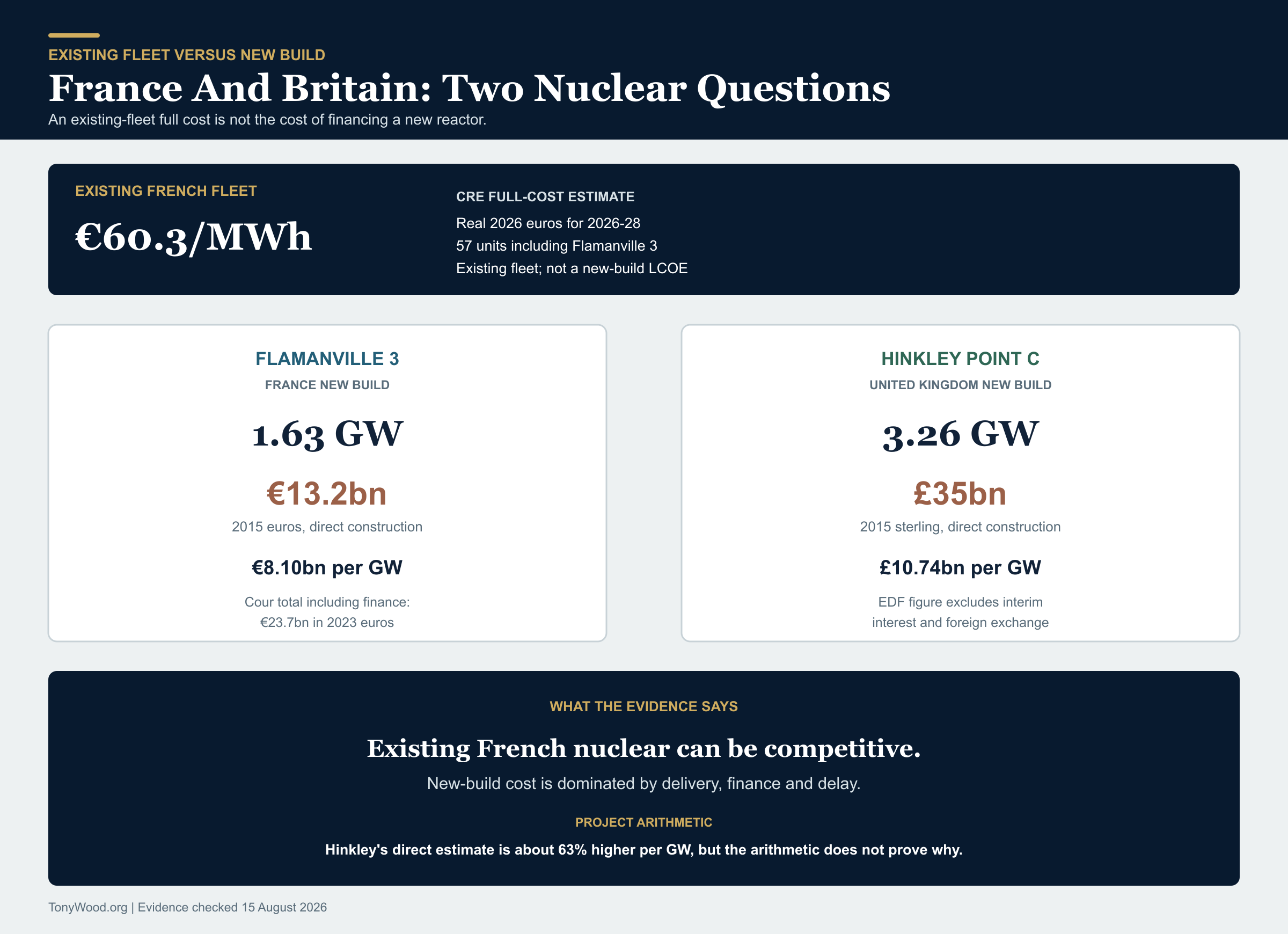 Nuclear evidence showing the full cost of the existing French 57-unit fleet separately from the audited construction costs of Flamanville 3 and Hinkley Point C.