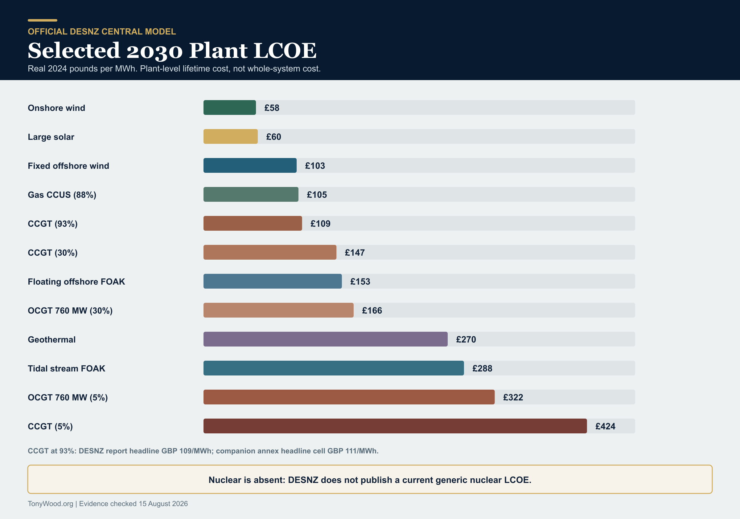 Bar chart of selected DESNZ 2030 levelised electricity costs in 2024 pounds per megawatt hour, including solar, wind, gas at different utilisation levels, gas with carbon capture, tidal stream and geothermal.