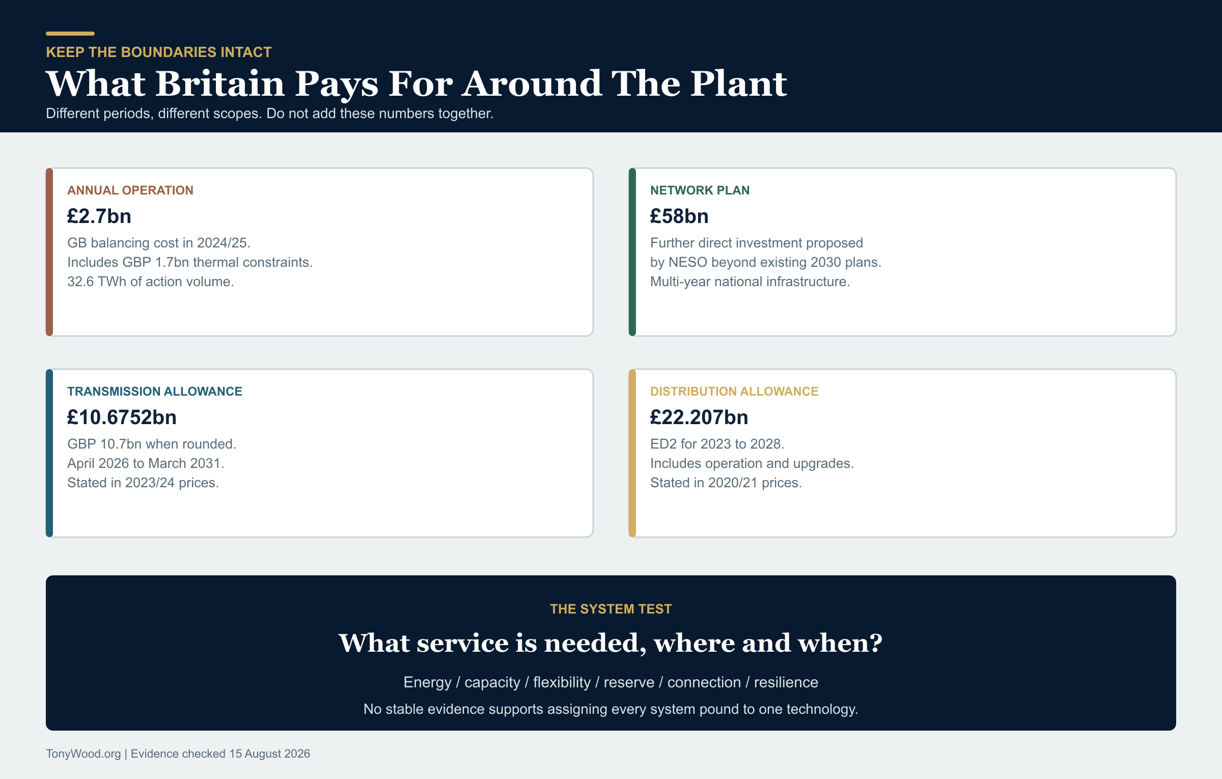 Diagram separating plant costs from recent Great Britain balancing and network investment totals, with a warning that these totals cannot be assigned mechanically to individual technologies.