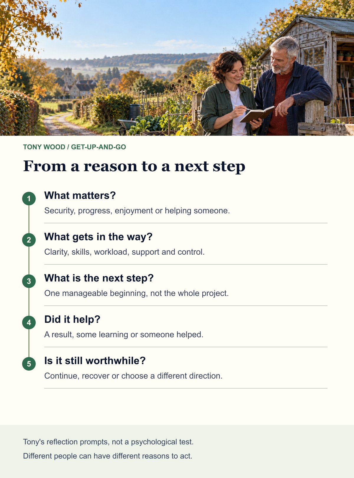 Five reflection prompts: what matters, what gets in the way, the next manageable action, whether it helped, and whether continuing is worthwhile. Not a psychological test.