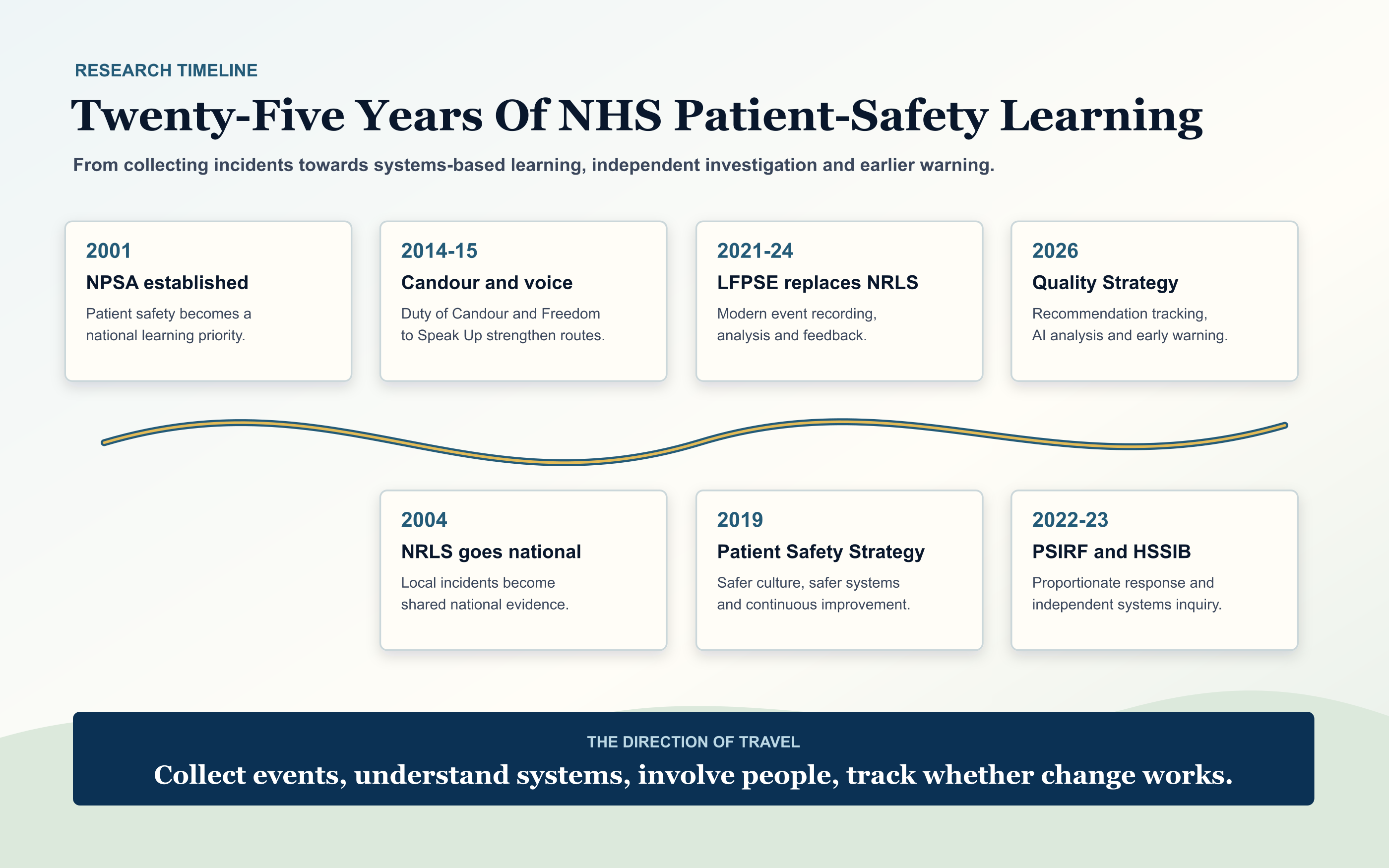 Timeline of NHS England patient-safety learning from the National Patient Safety Agency in 2001 to the 2026 Quality Strategy.