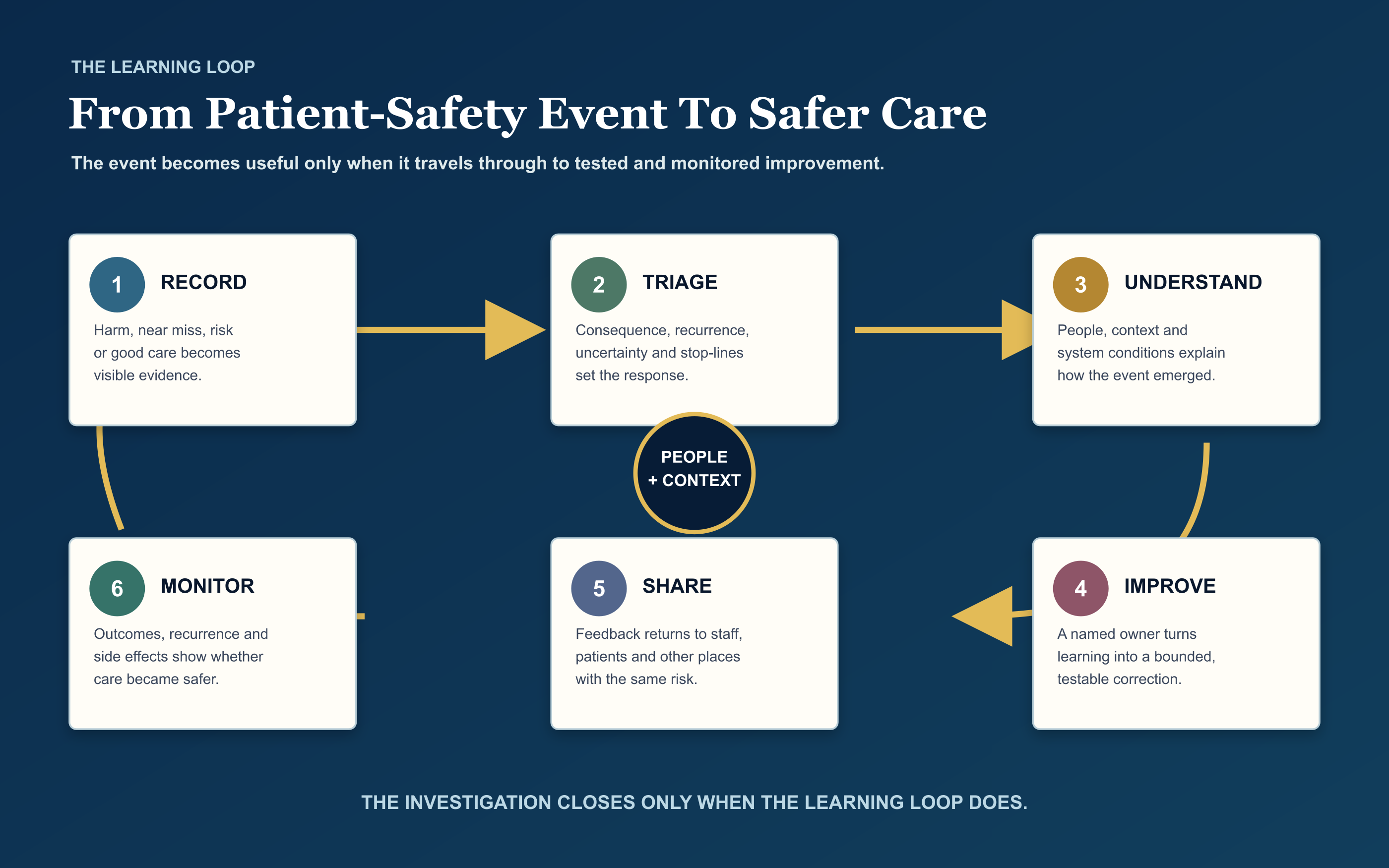 A learning loop from patient-safety event through recording, proportionate response, systems analysis, improvement, sharing, and monitoring.