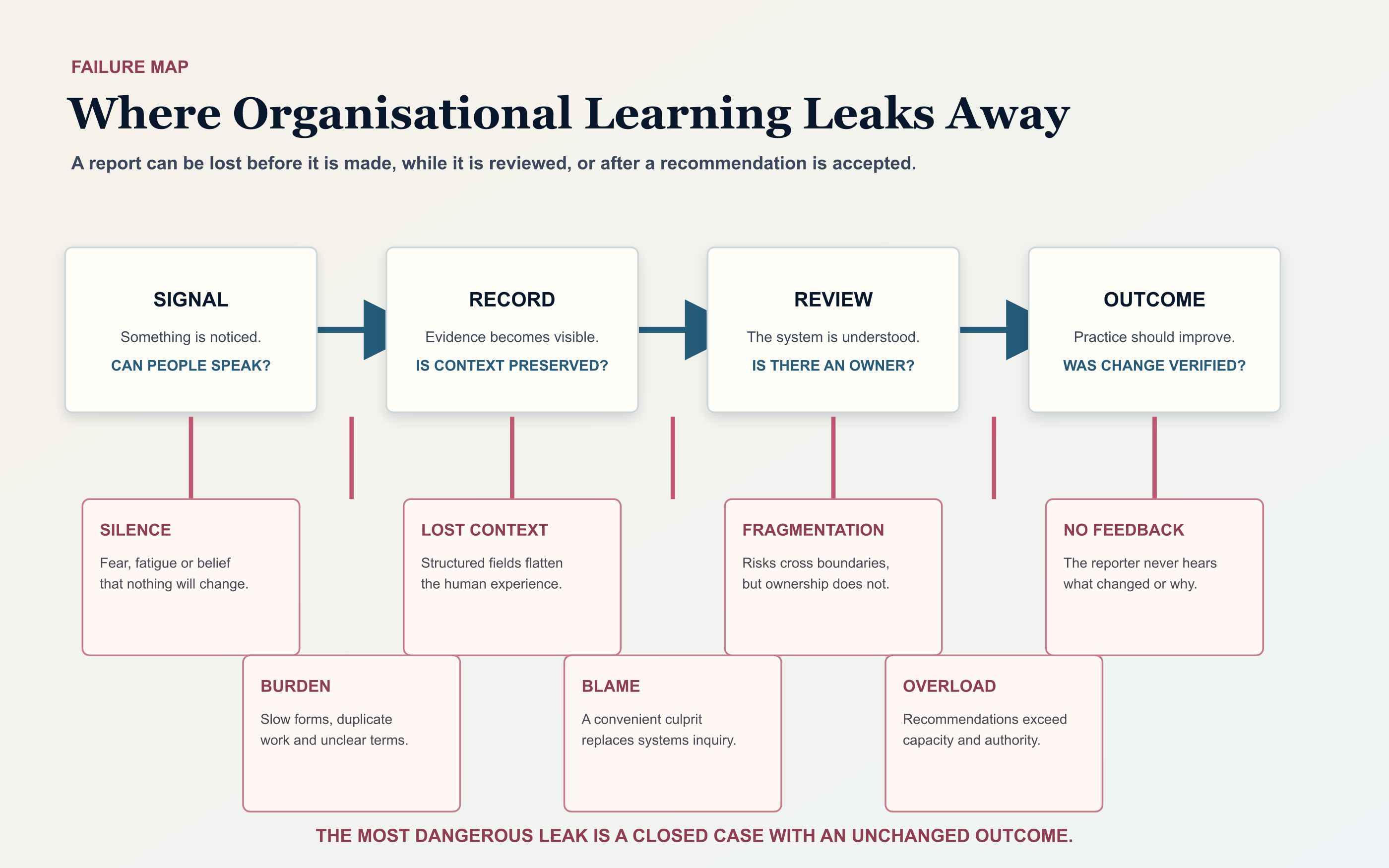 Where organisational learning leaks away: silence, burden, fragmentation, blame, weak ownership, recommendation overload, and absent feedback.