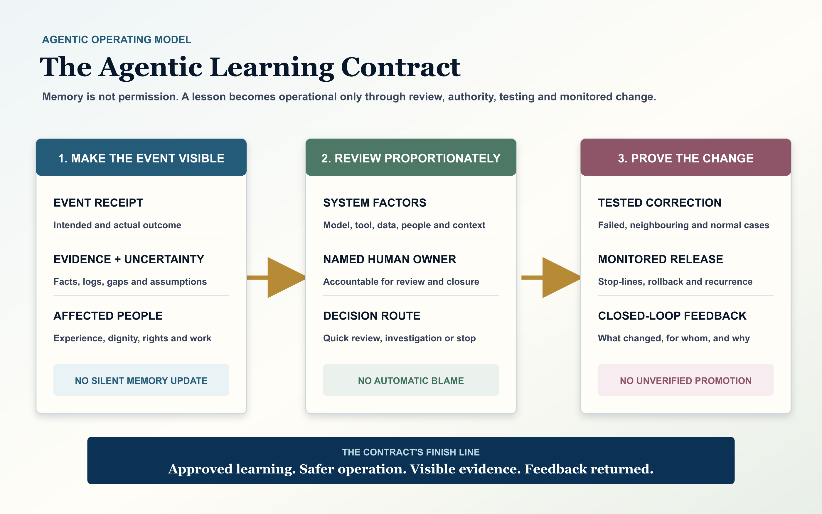 The Agentic Learning Contract linking an event receipt, evidence, affected people, systems review, named owner, tested correction, monitored release, and closed-loop feedback.