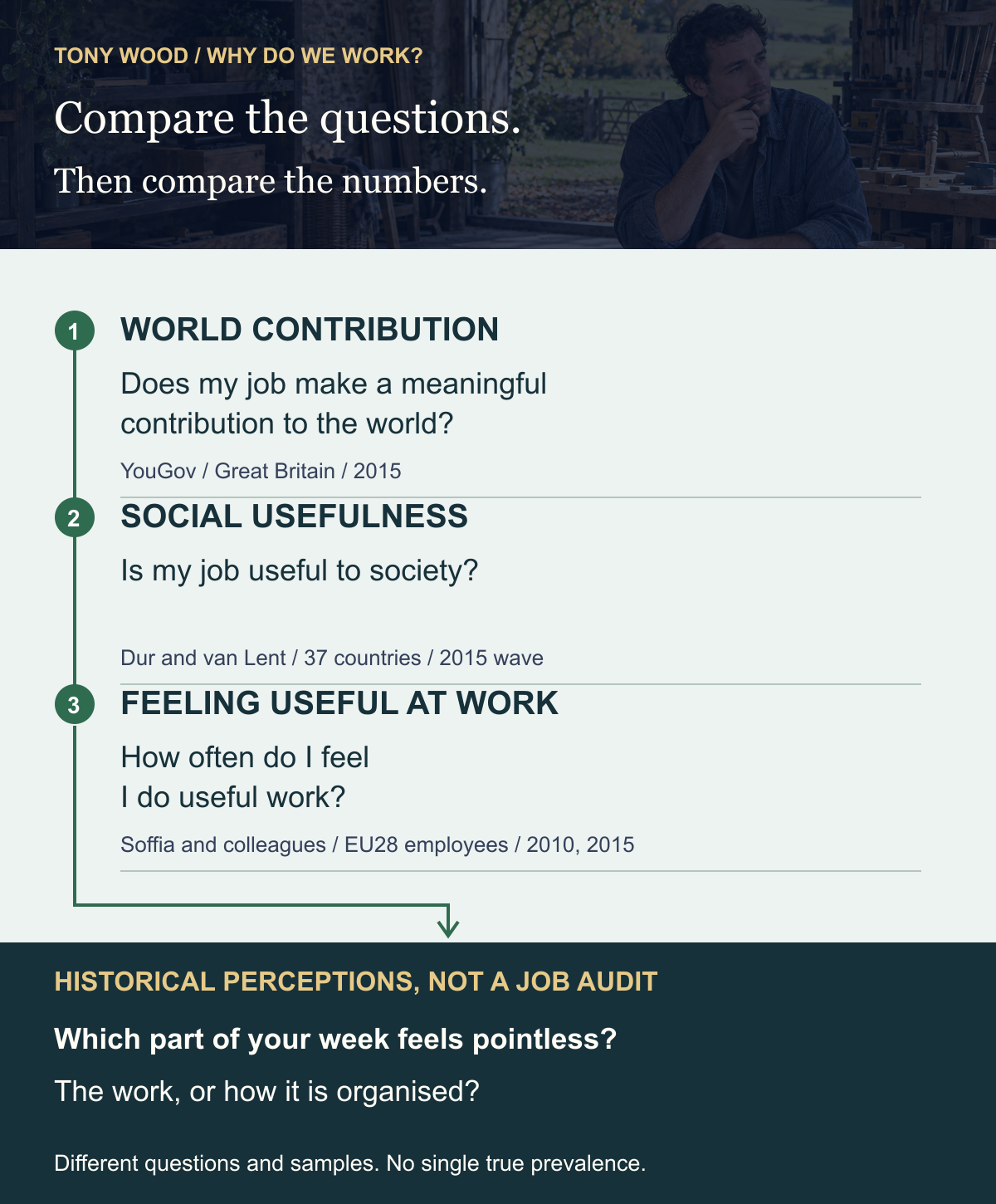 Three questions to separate: does the job contribute to the world, is the job useful to society, and does the person feel they do useful work? Historical surveys measure different perceptions, not an objective verdict on a profession. Ask which part of the week feels pointless and how it is organised.