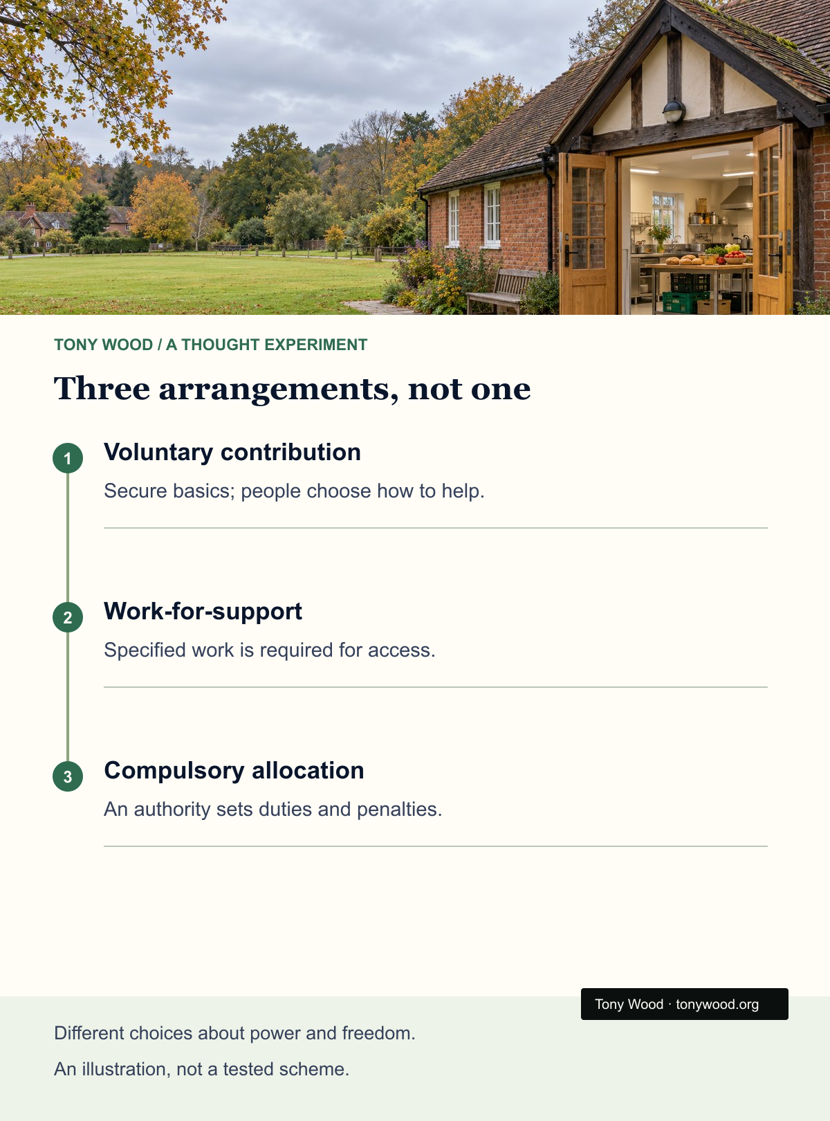 Three distinct illustrative arrangements: voluntary contribution with secure basics; required work in exchange for support; compulsory allocation of duties and penalties. Different choices about power and freedom, not a tested scheme.
