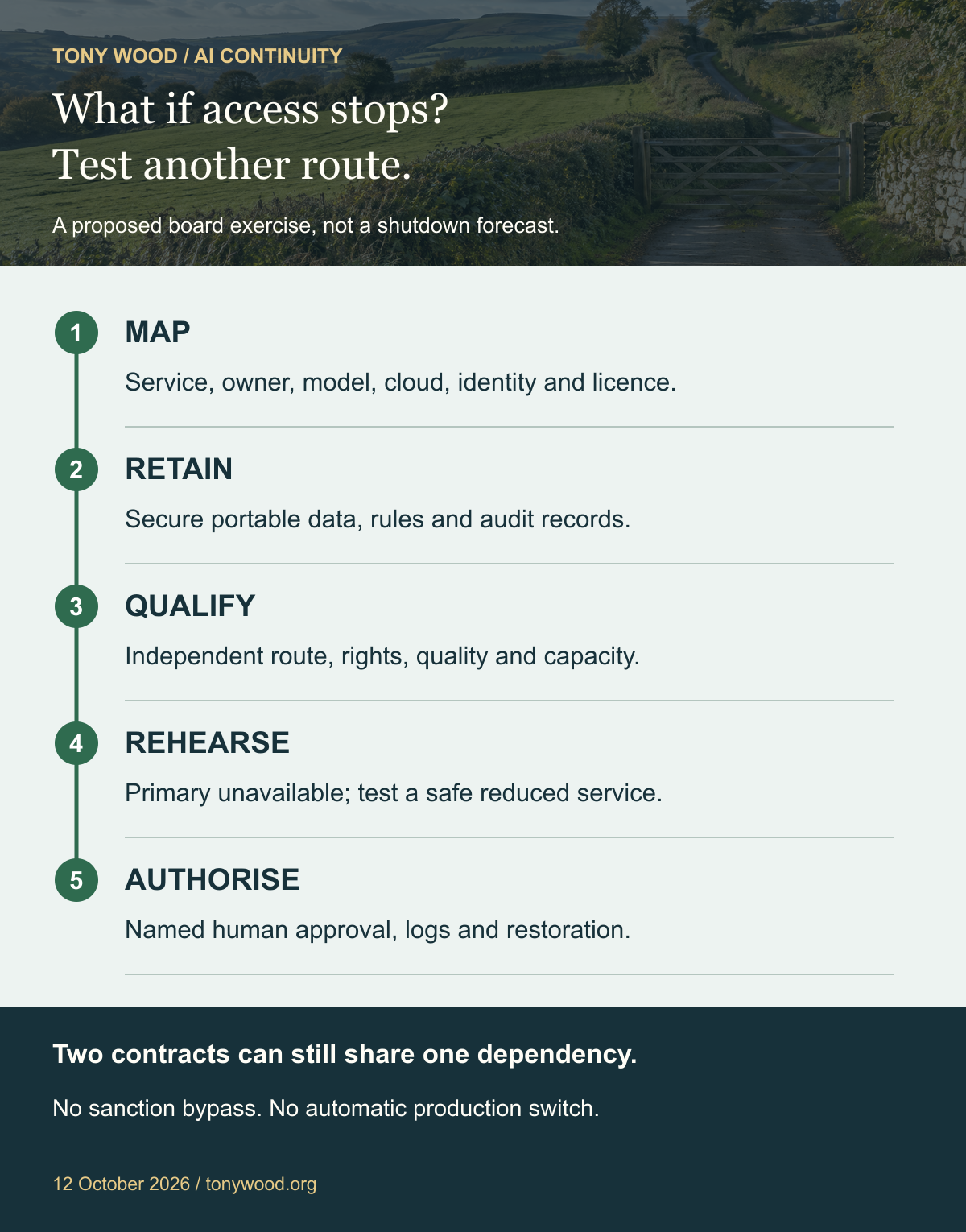 A board continuity route: identify the service and its dependencies, retain portable information, qualify a legally independent fallback, test safe degraded operation, and record who can approve a switch. Two contracts can still share one dependency.