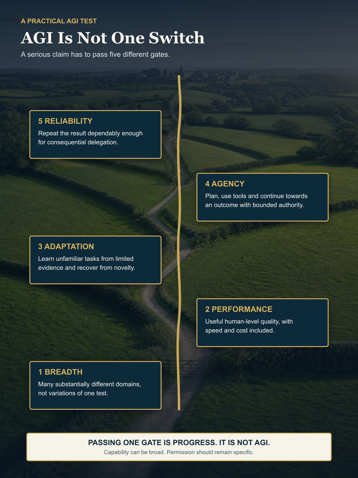 Five connected tests for artificial general intelligence: breadth, performance, adaptation, agency and reliability. Passing one gate is not enough; an AGI claim needs evidence across all five.