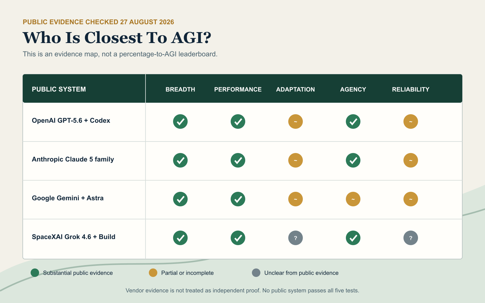 A dated qualitative evidence matrix for public frontier AI systems from OpenAI, Anthropic, Google DeepMind and SpaceXAI. All show strong breadth and partial agency, while novel adaptation and dependable long-horizon reliability remain incomplete or unclear.