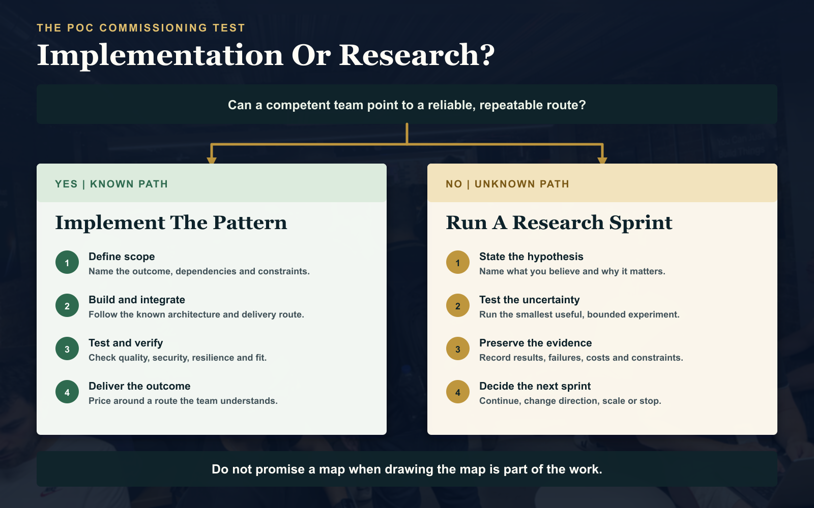 Decision diagram distinguishing a repeatable implementation path from a research-like proof-of-concept loop based on whether a competent team can identify a reliable route.
