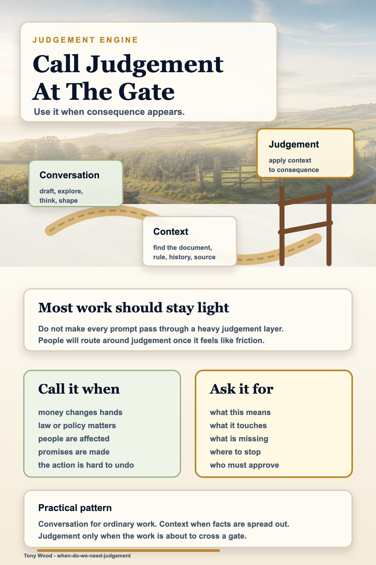 Infographic set in an English countryside lane showing everyday conversation and context lookup before a judgement gate. The gate is called for money, law, people, promises, risk, and irreversible action.