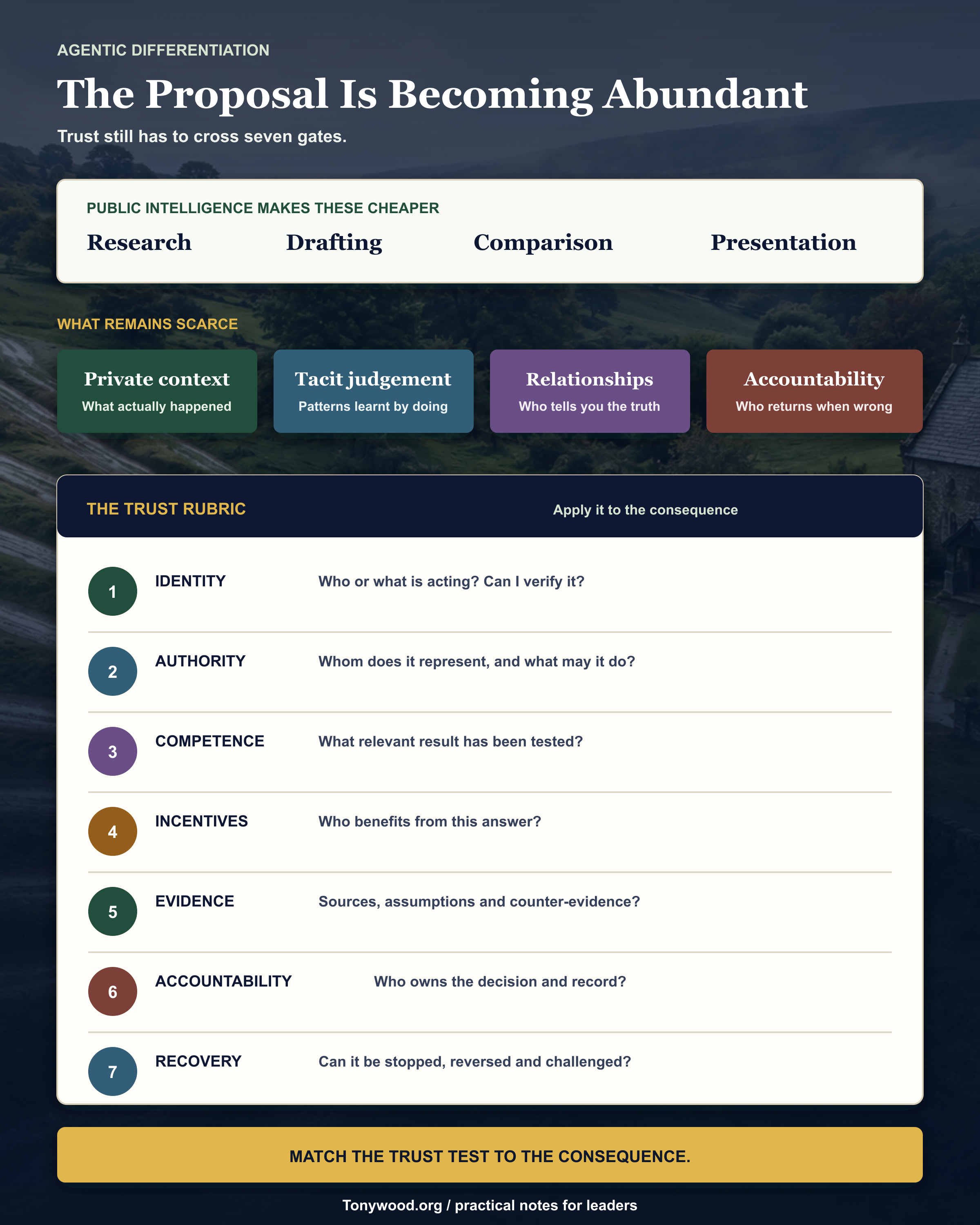 A trust rubric for an agentic world, moving from abundant public intelligence to seven checks covering identity, authority, competence, incentives, evidence, accountability and recovery.