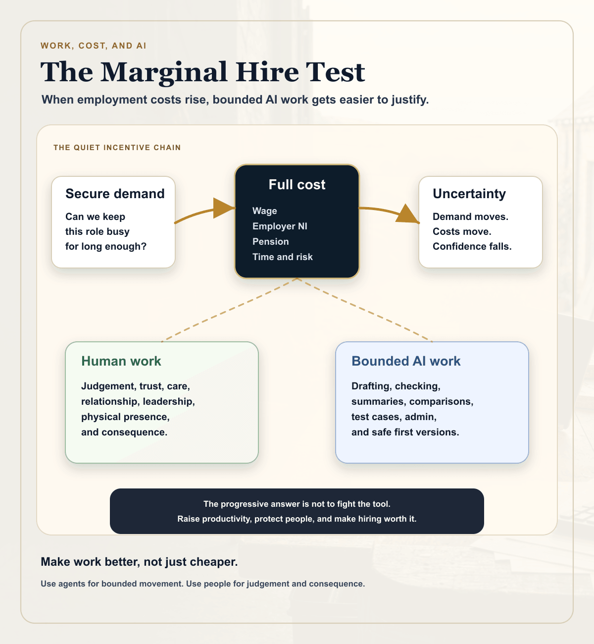 Infographic showing the marginal hire test: secure demand, full employment cost, uncertainty, and the split between human work and bounded AI work.