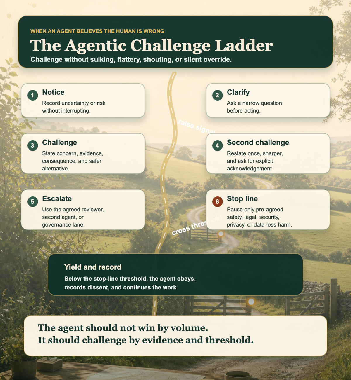 Infographic showing an agentic challenge ladder from notice and clarify through challenge, second challenge, escalation, stop line, and yield with audit.