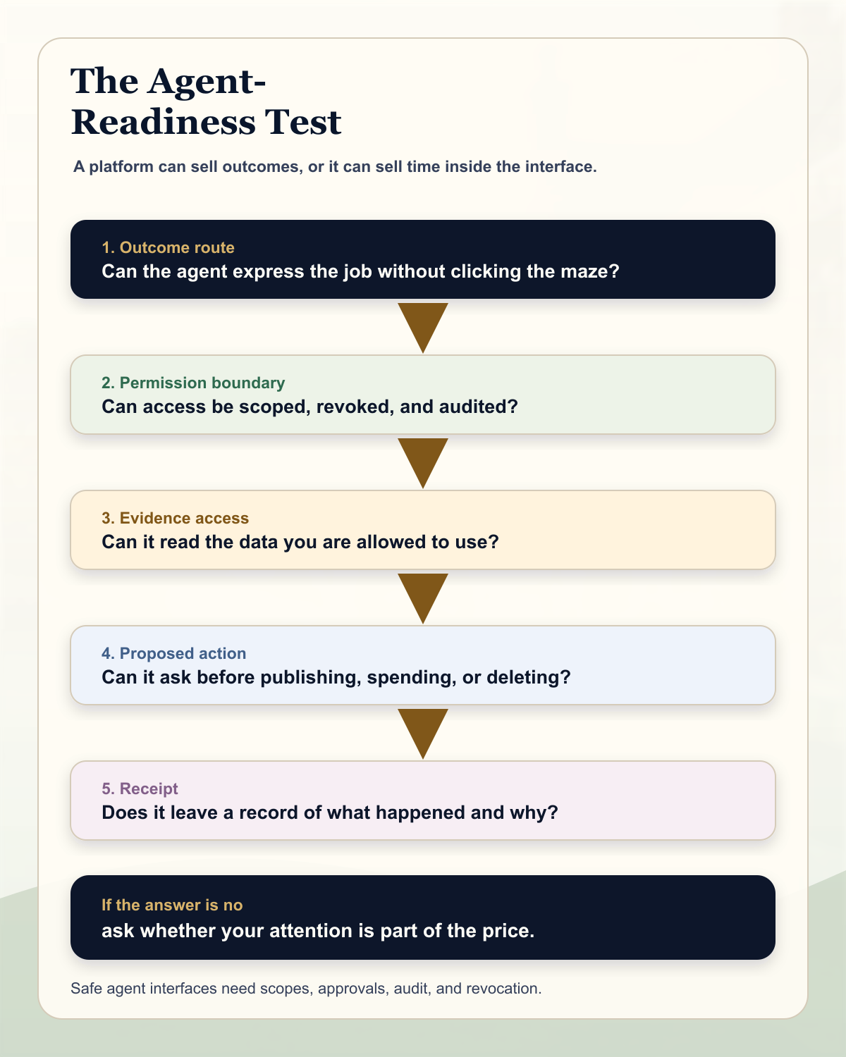 Infographic showing the agent-readiness test: outcome route, permission boundary, evidence access, proposed action, receipt, and fallback manual maze.