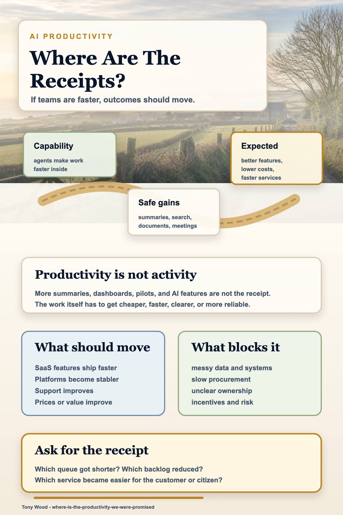 Infographic set in an English countryside lane showing AI capability arriving, safe internal AI gains, expected outcomes, bottlenecks, and the productivity receipt: which queue got shorter?