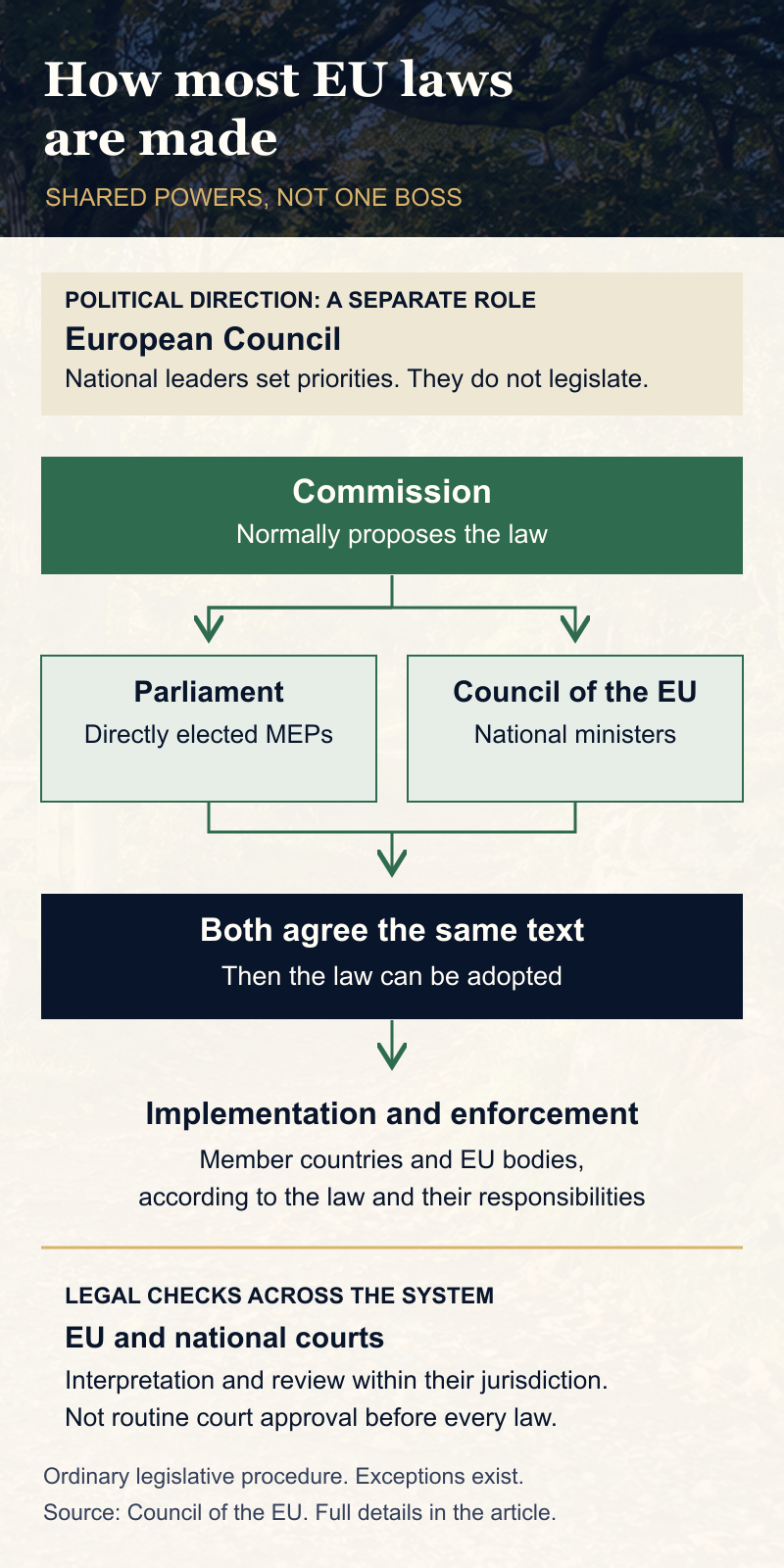 Ordinary EU lawmaking: Commission proposal, agreement by both Parliament and national ministers in the Council of the EU, adoption and implementation. European Council direction and judicial review are separate functions, not legislative approval stages.