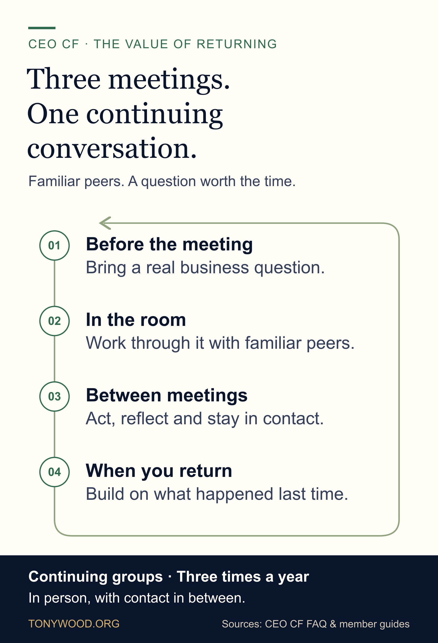 Three meetings, one continuing conversation. Before: bring a real business question. In the room: work through it with familiar peers. Between meetings: act, reflect and stay in contact. When you return: build on what happened last time. CEO CF