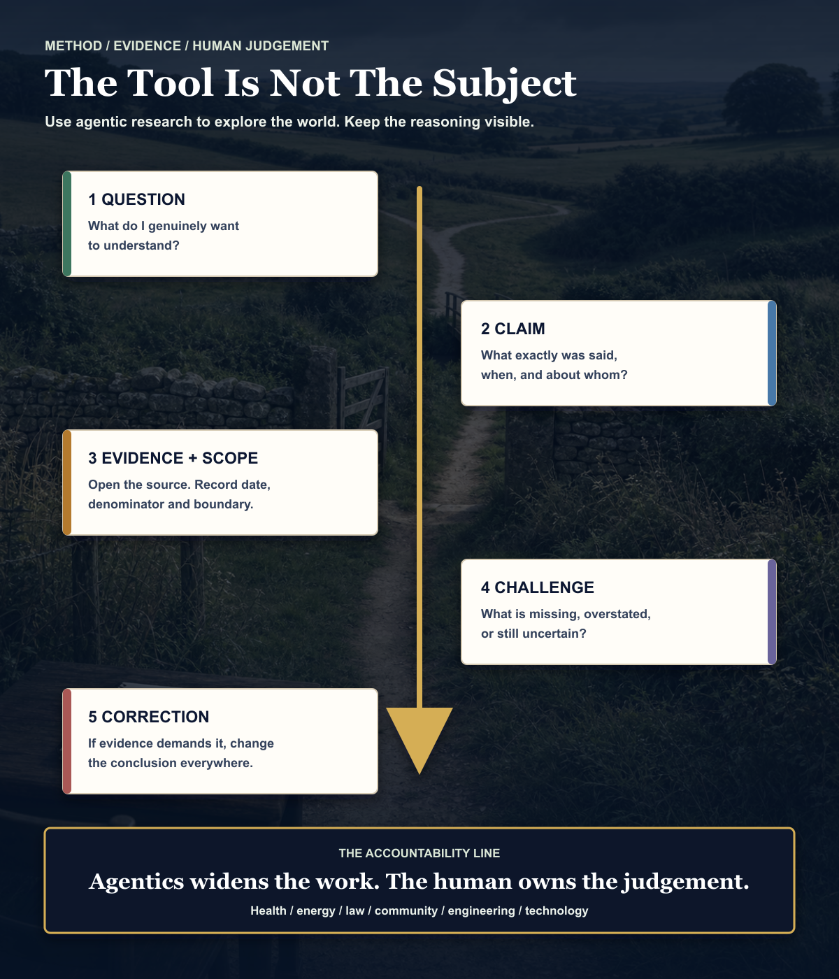 A countryside route showing five stages for using agentic research beyond AI topics: question, claim, evidence and scope, challenge, and correction, with human judgement remaining accountable.